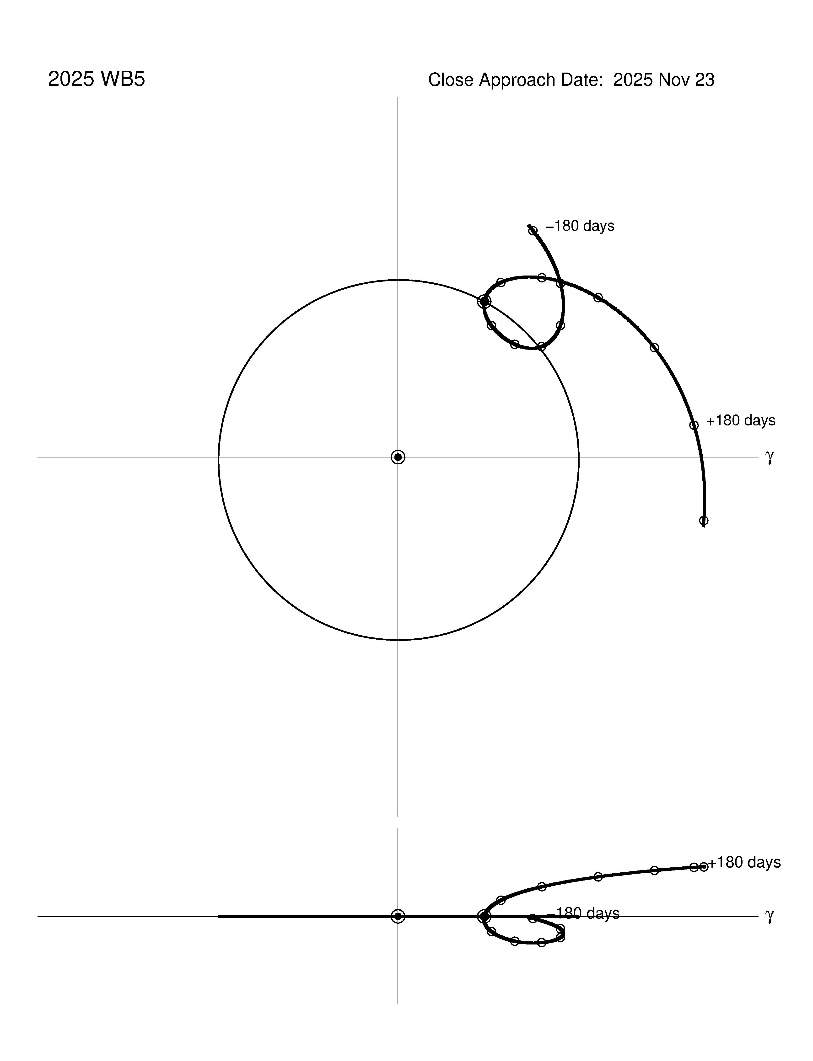 co-rotating orbit plot