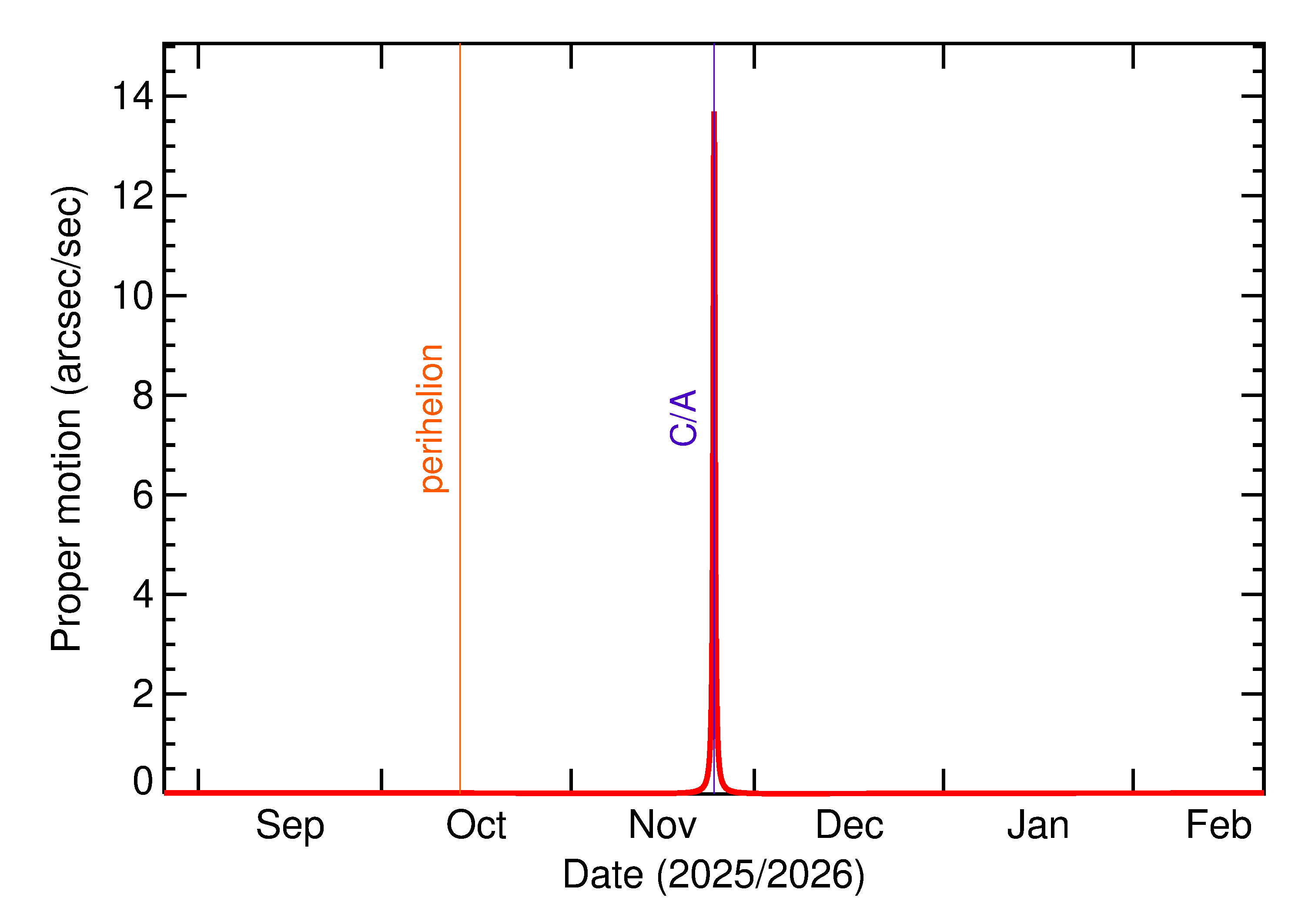 Proper motion rate of 2025 WB5 in the months around closest approach
