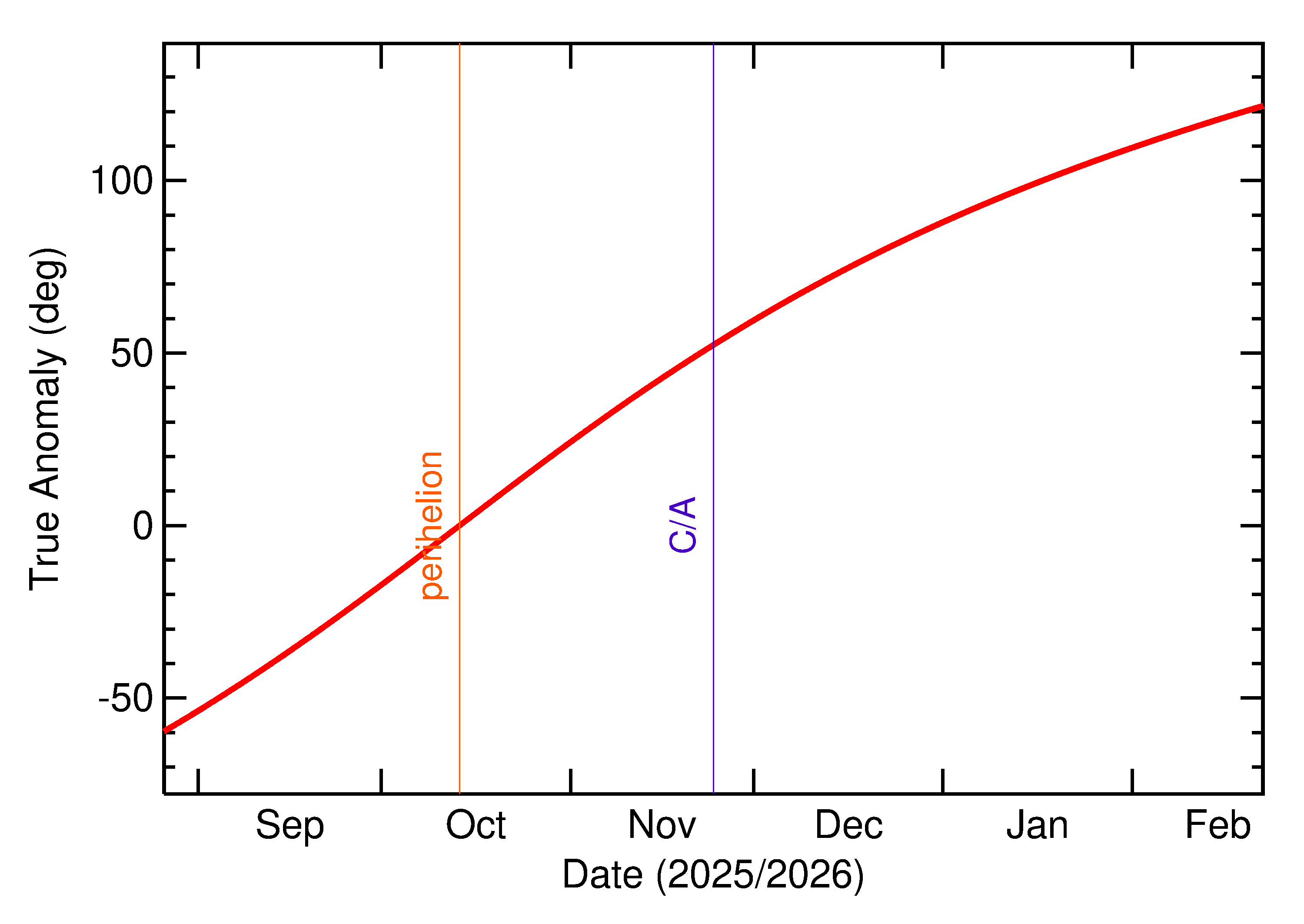 Orbital true anomaly of 2025 WB5 in the months around closest approach