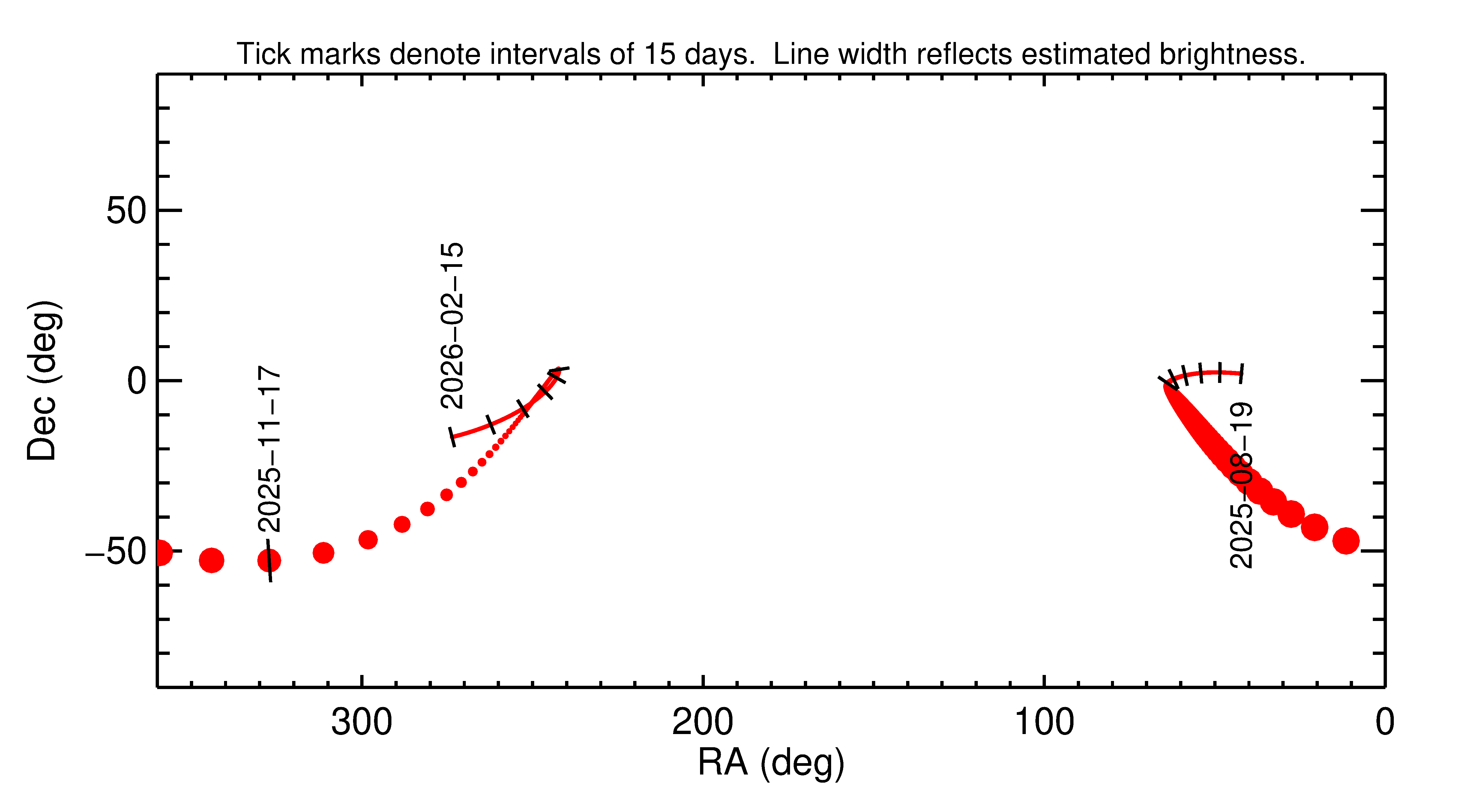 Right ascension and declination of 2025 WC in the months around closest approach