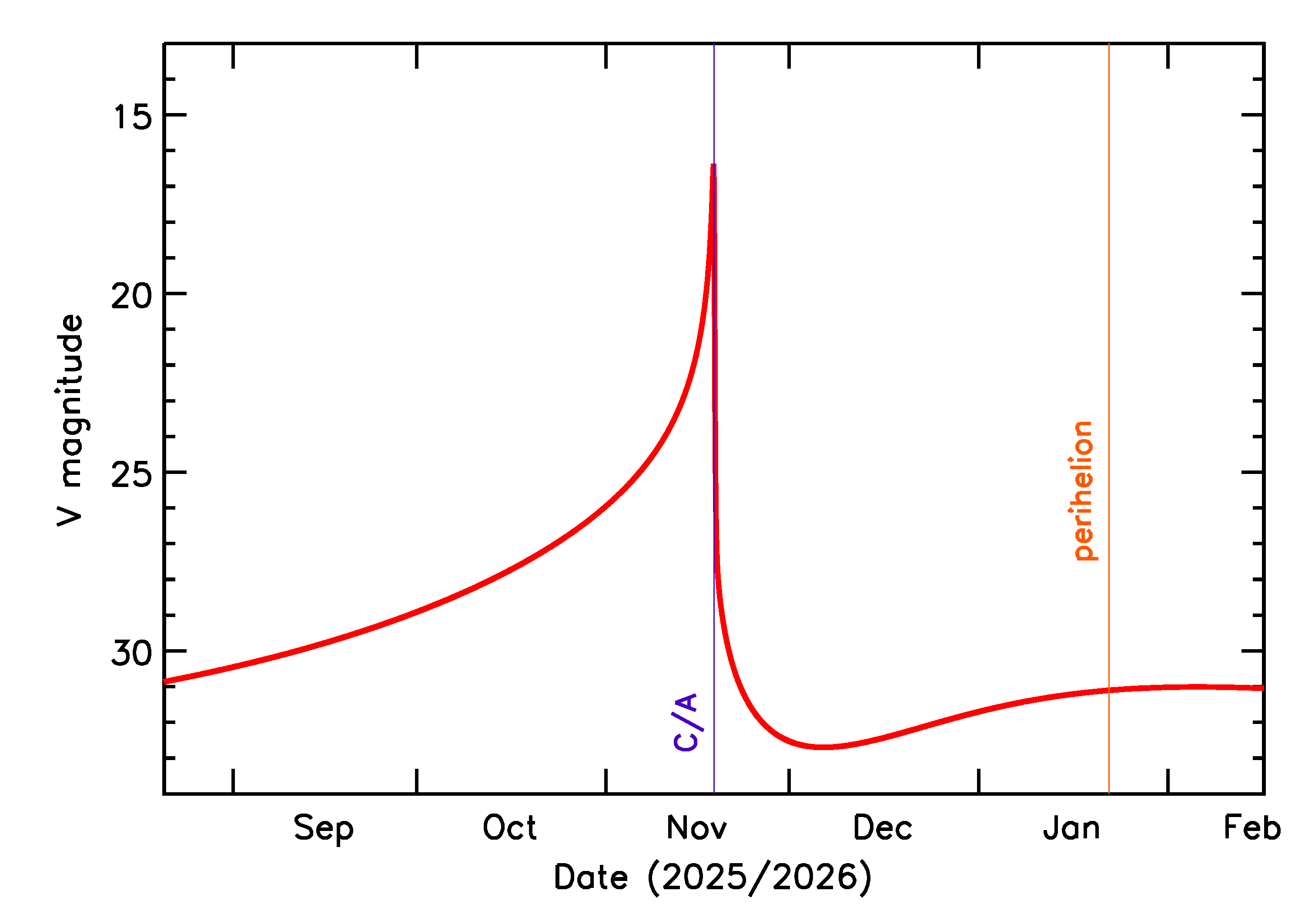 Predicted Brightness of 2025 WC in the months around closest approach