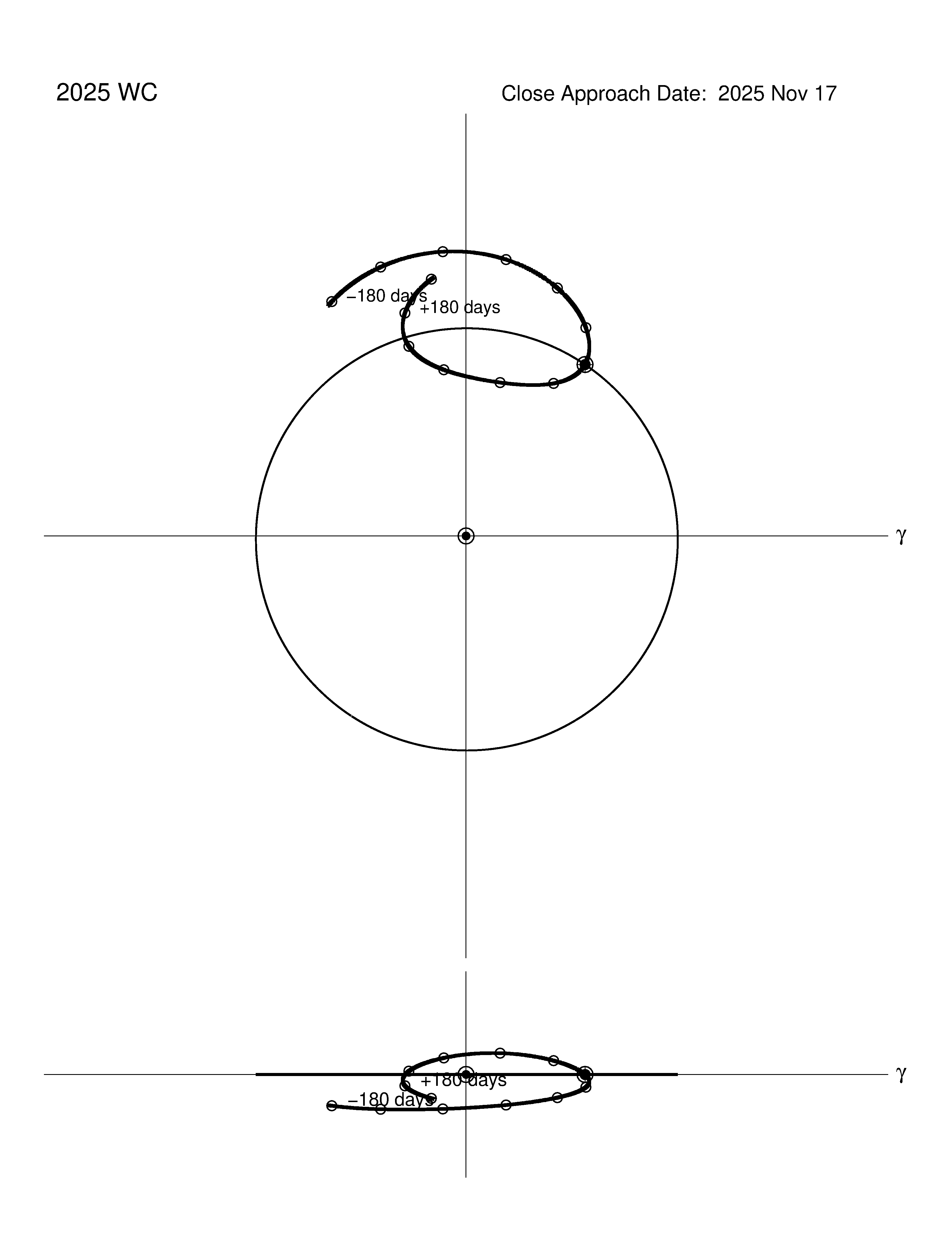 co-rotating orbit plot