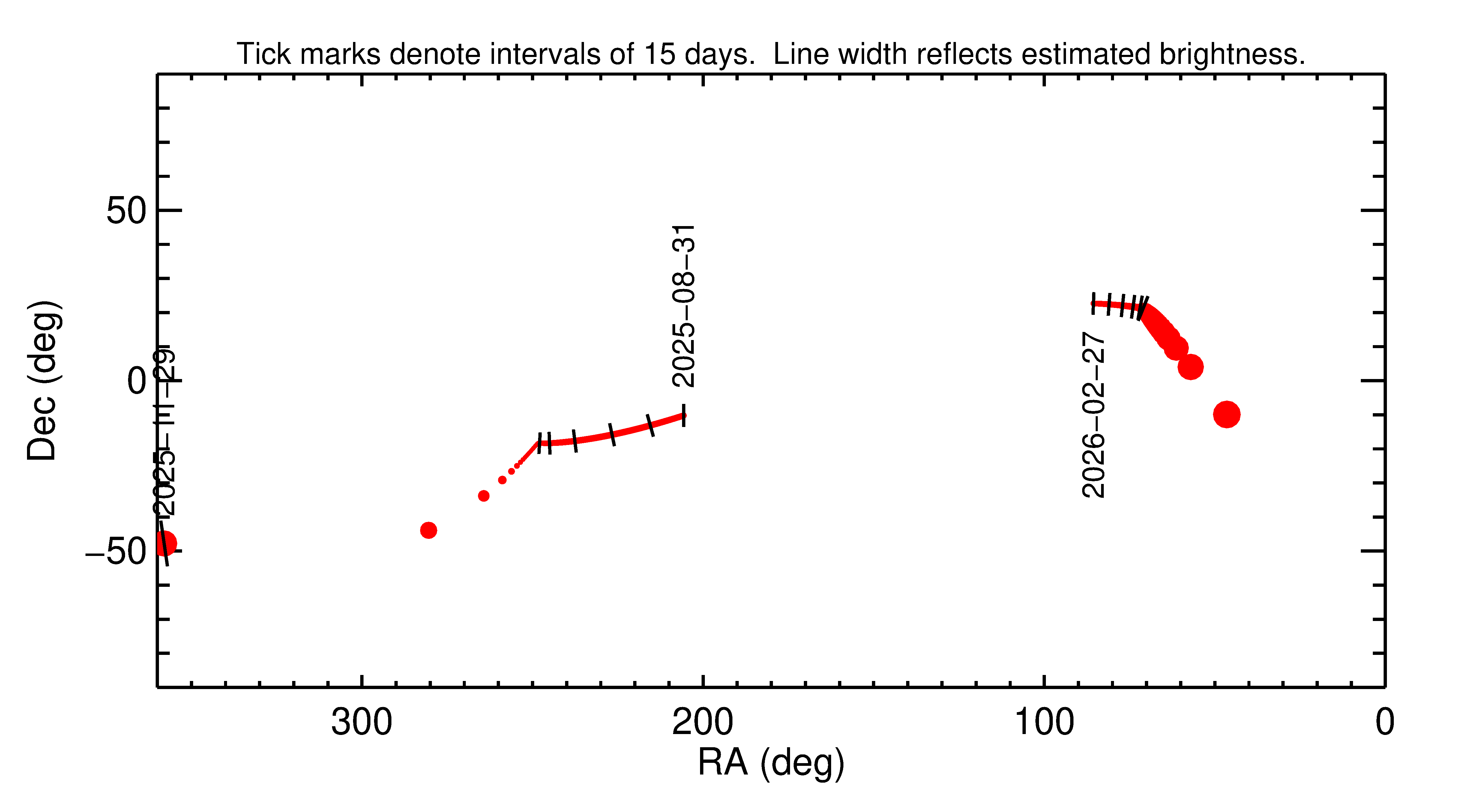 Right ascension and declination of 2025 WE14 in the months around closest approach