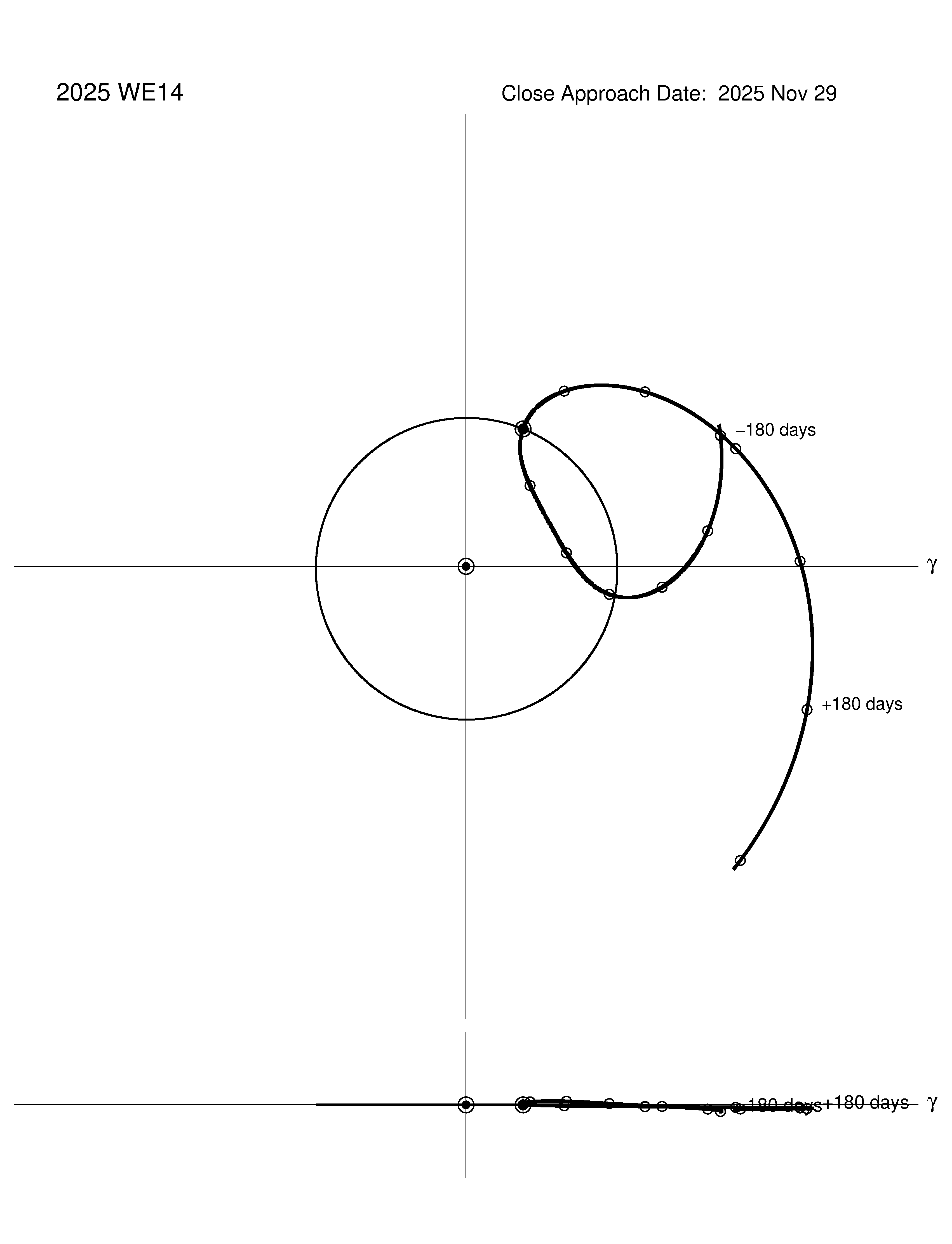 co-rotating orbit plot