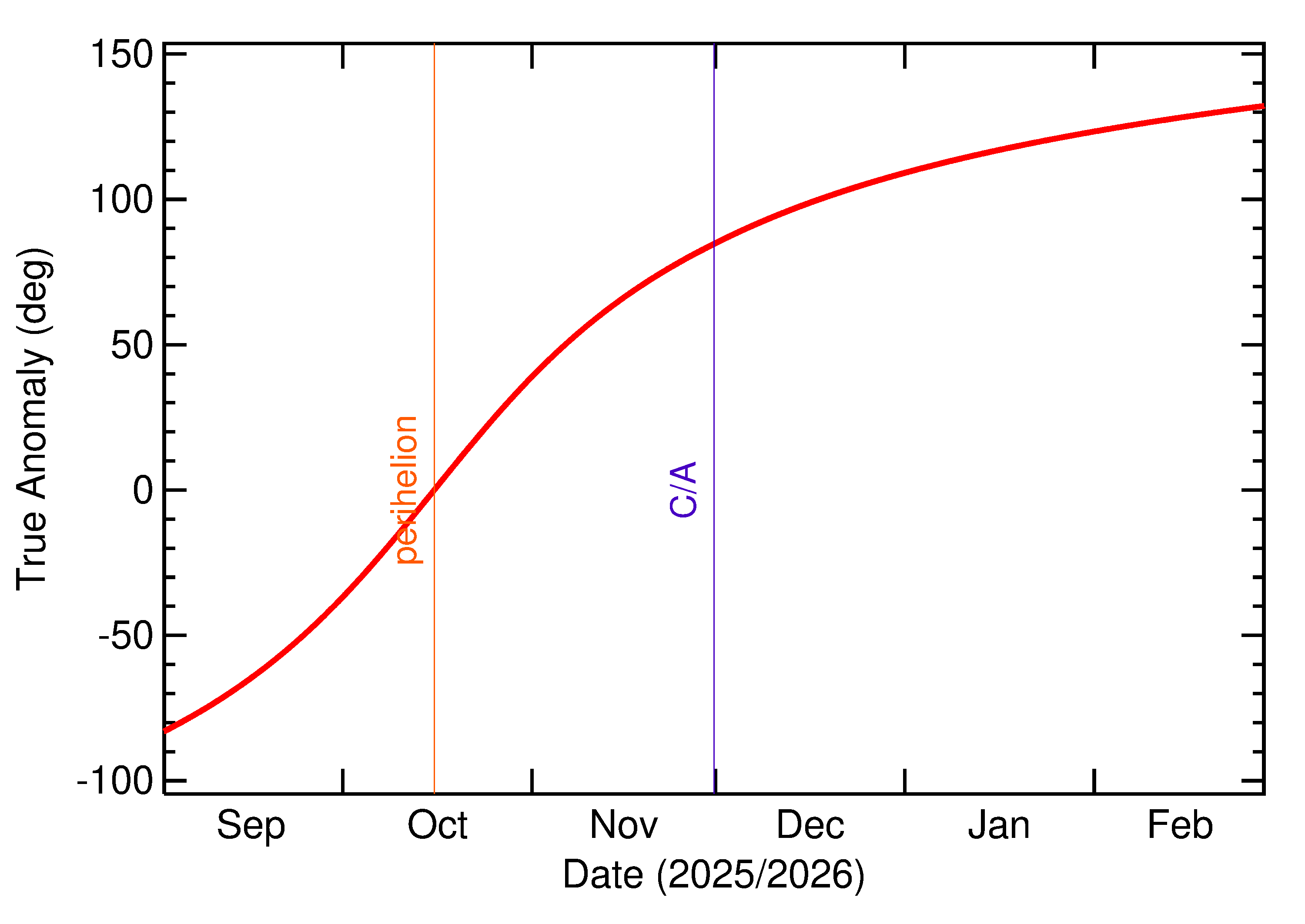 Orbital true anomaly of 2025 WE14 in the months around closest approach