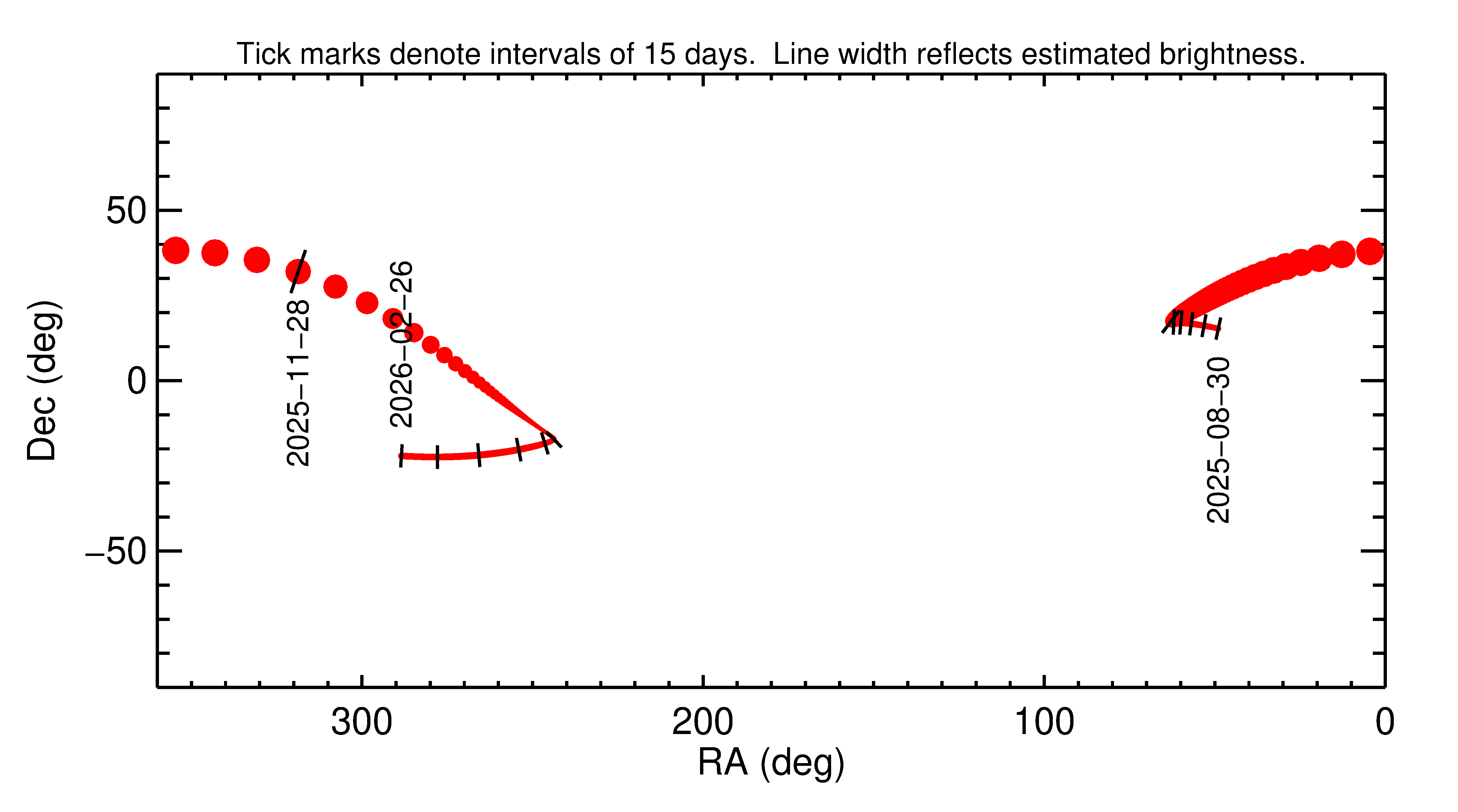 Right ascension and declination of 2025 WK16 in the months around closest approach