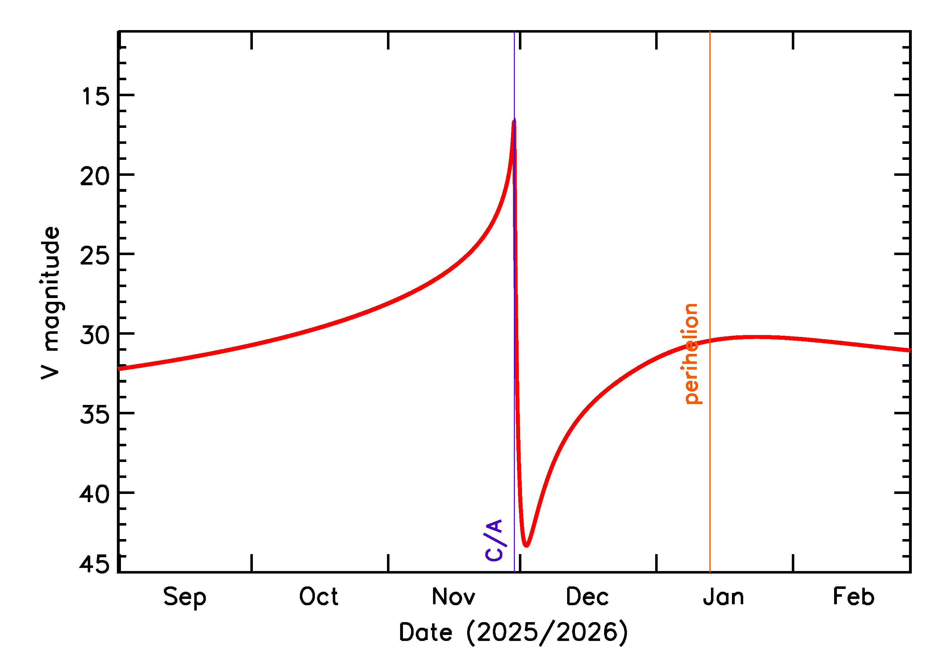 Predicted Brightness of 2025 WK16 in the months around closest approach