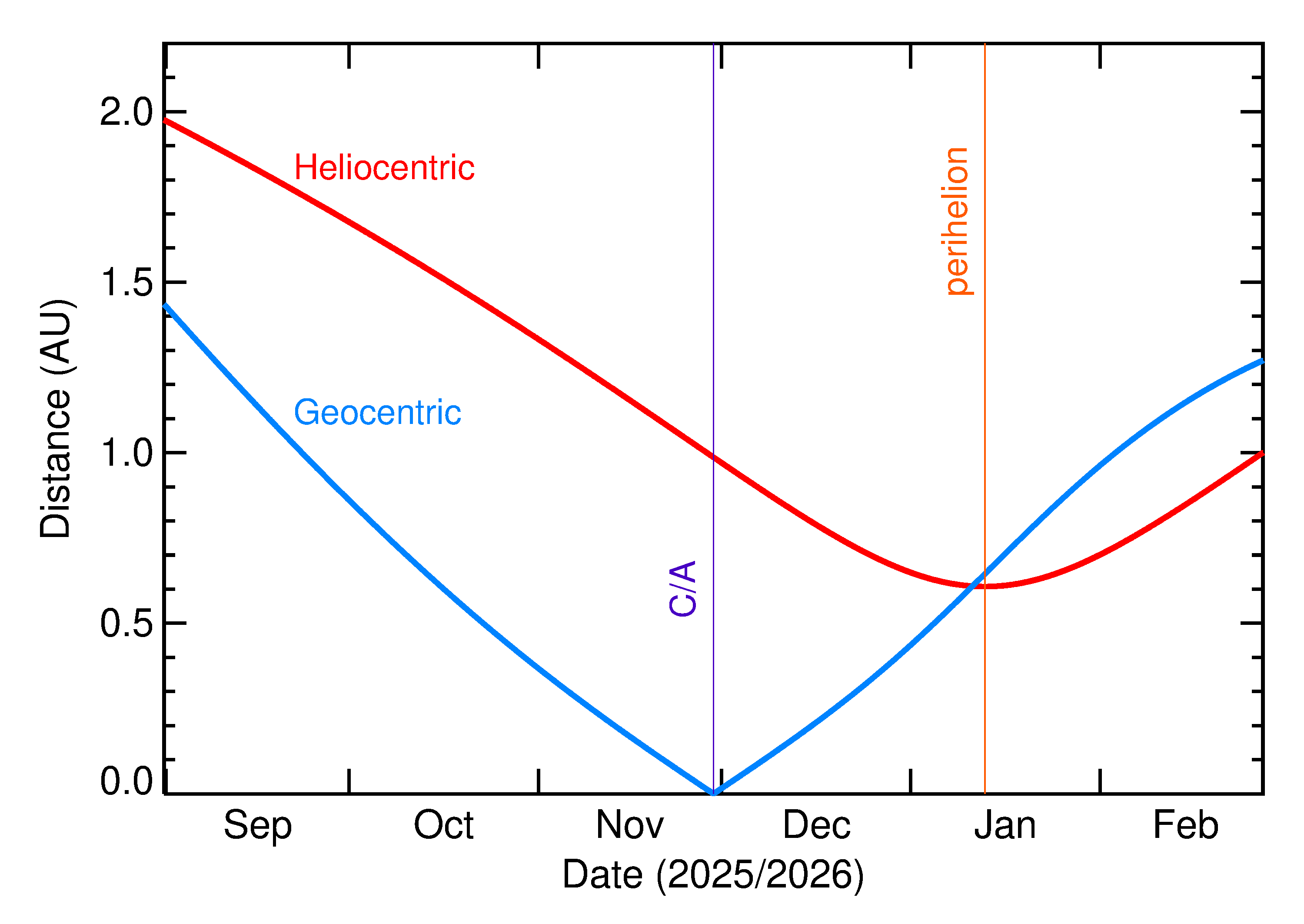 Heliocentric and Geocentric Distances of 2025 WK16 in the months around closest approach