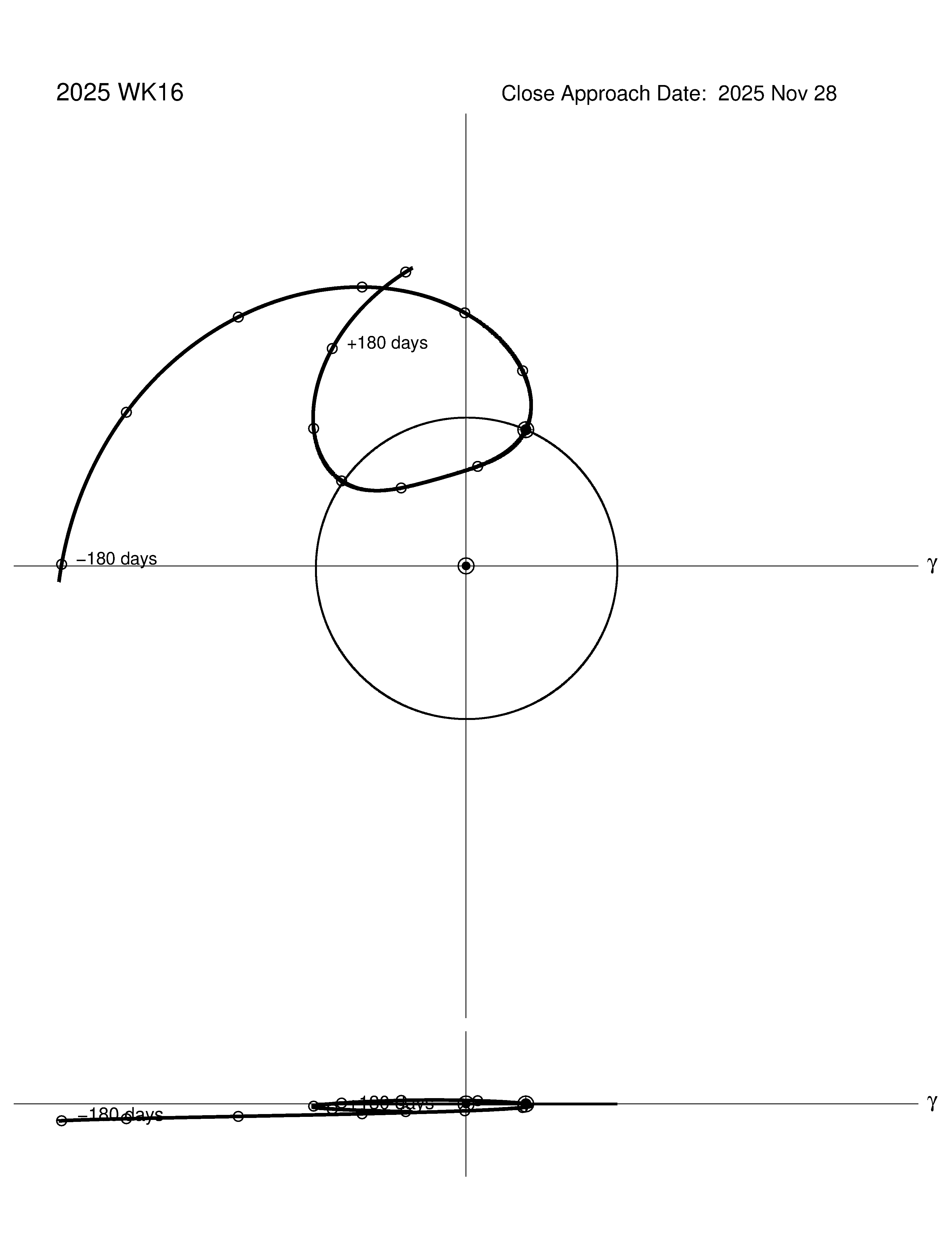 co-rotating orbit plot