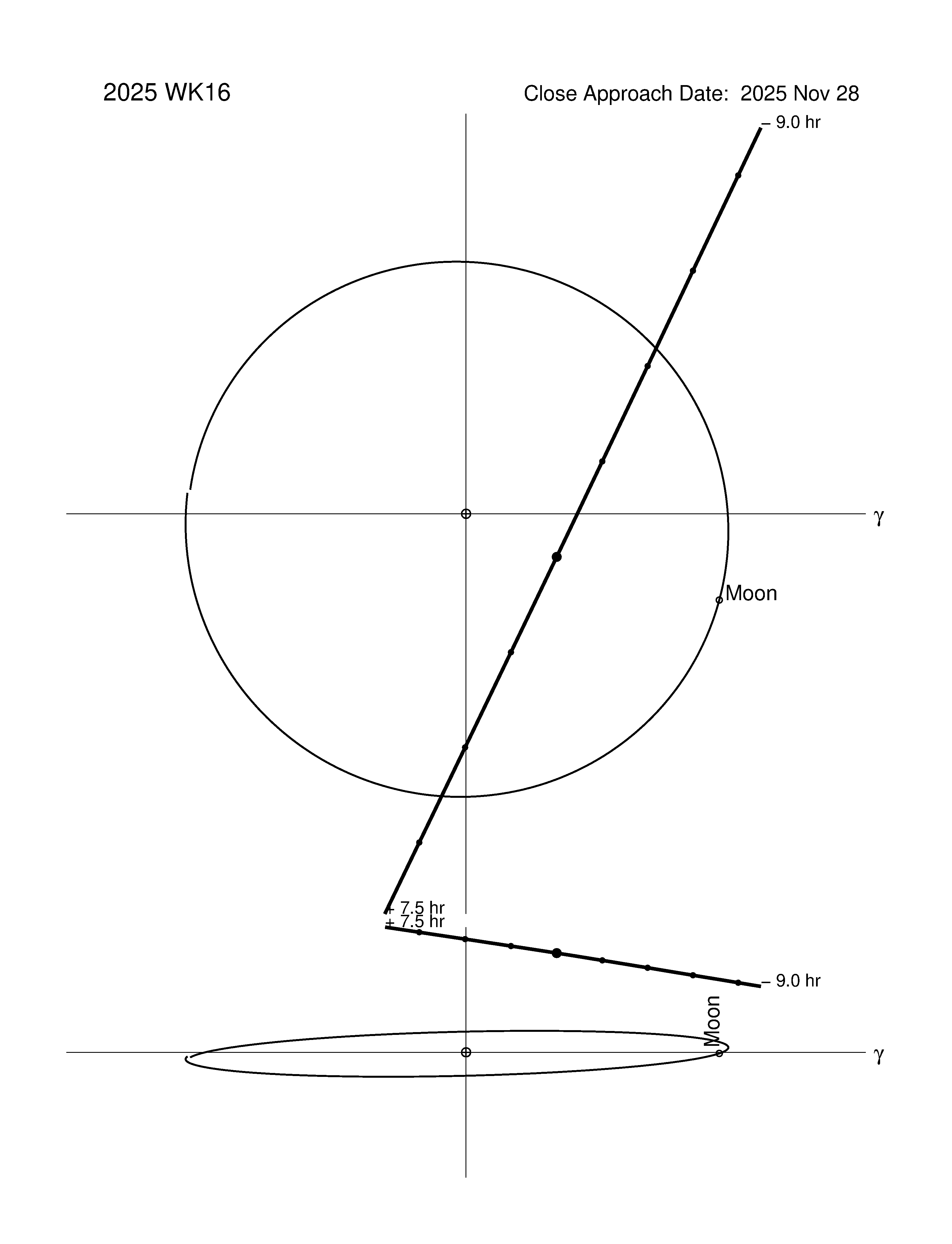 Near-Earth trajectory of 2025 WK16