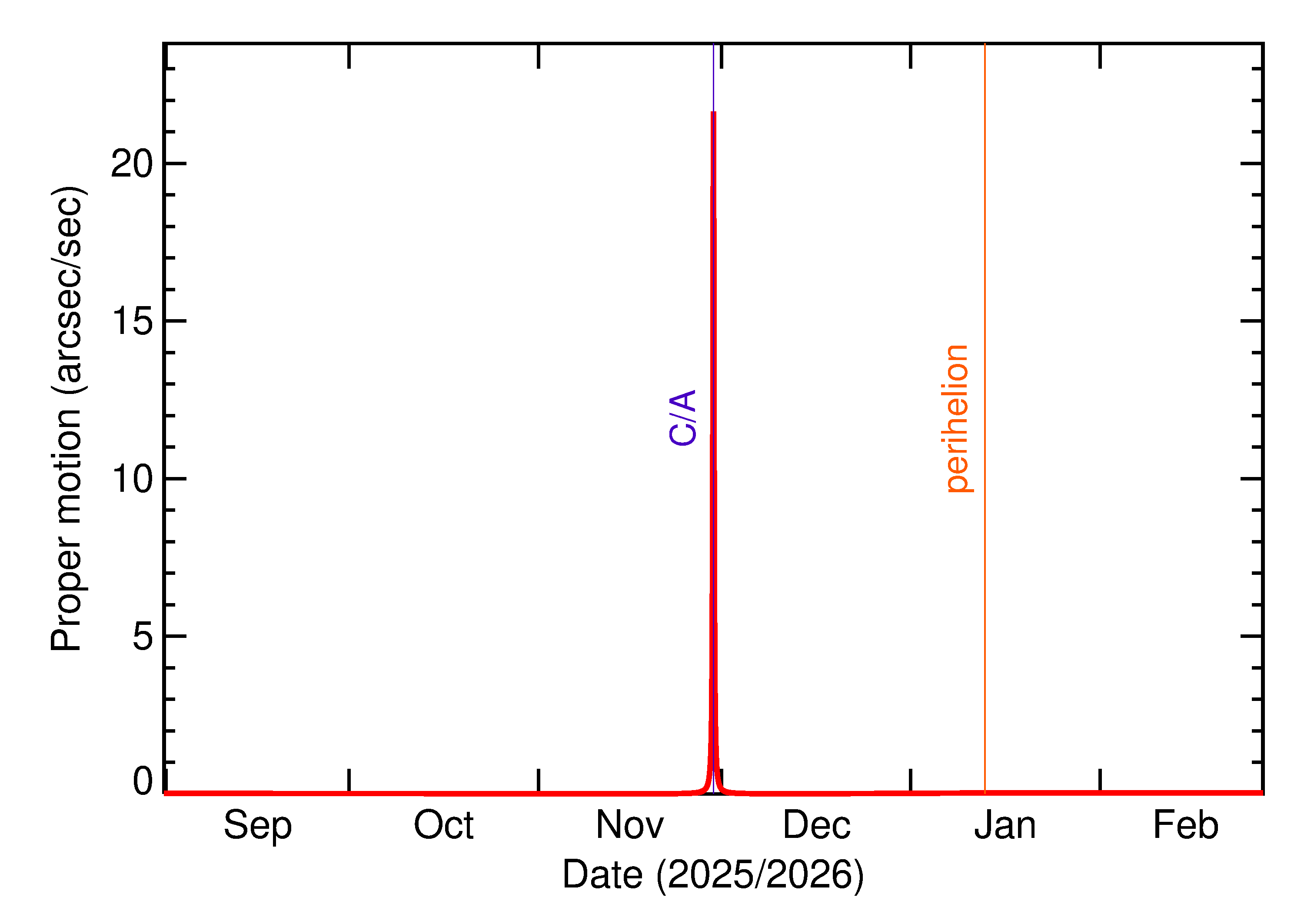 Proper motion rate of 2025 WK16 in the months around closest approach
