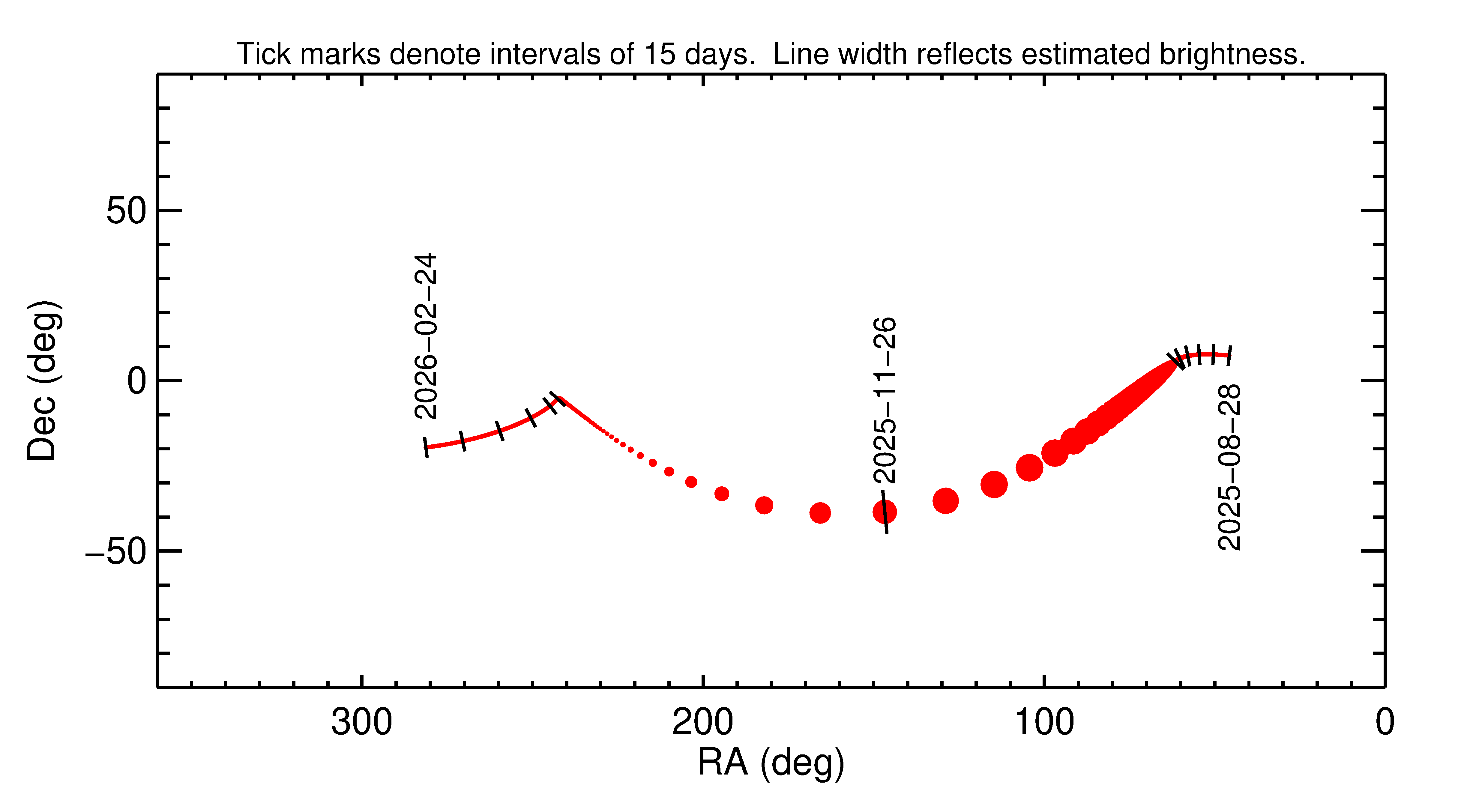Right ascension and declination of 2025 WK3 in the months around closest approach