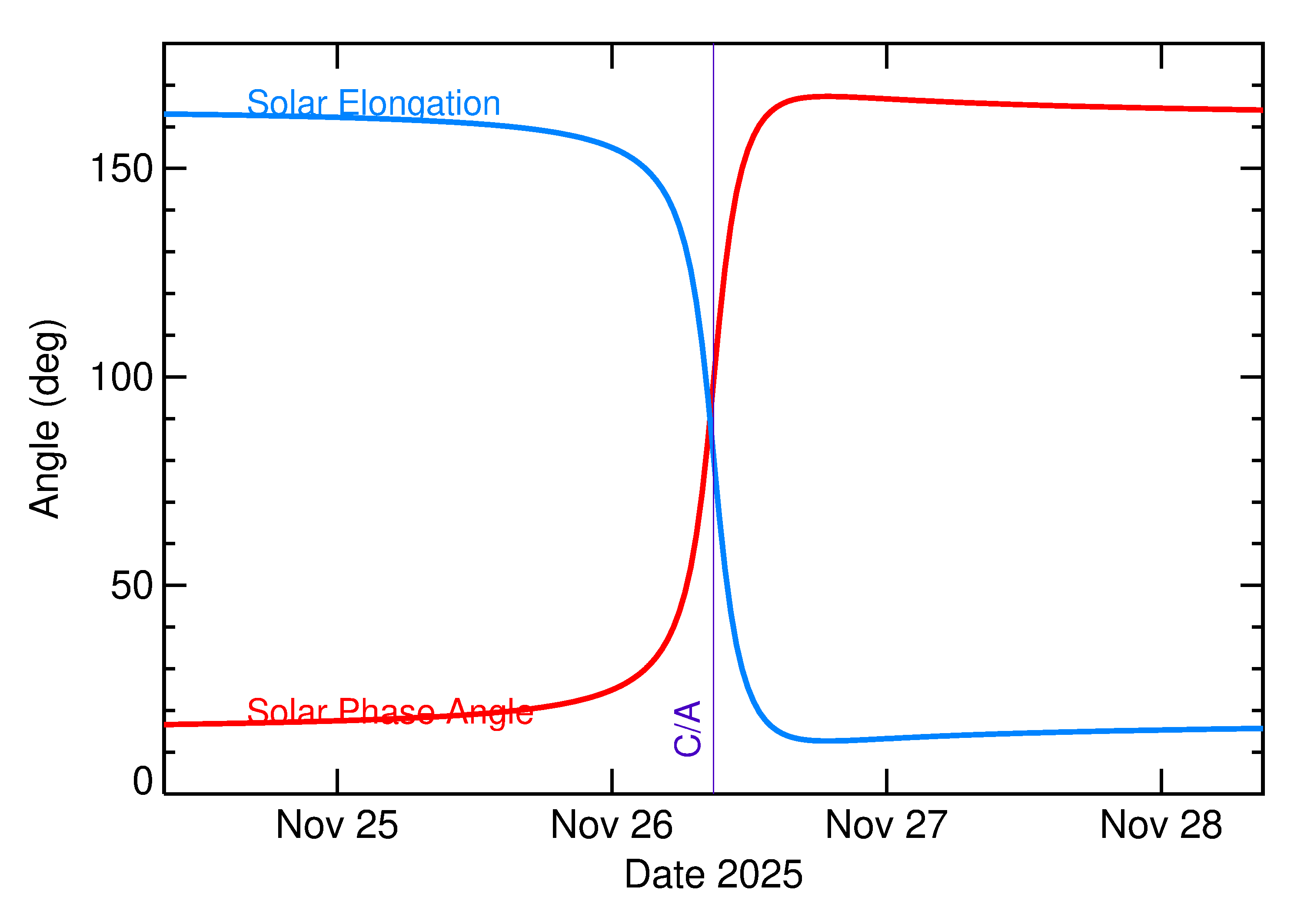 Solar Elongation and Solar Phase Angle of 2025 WK3 in the days around closest approach