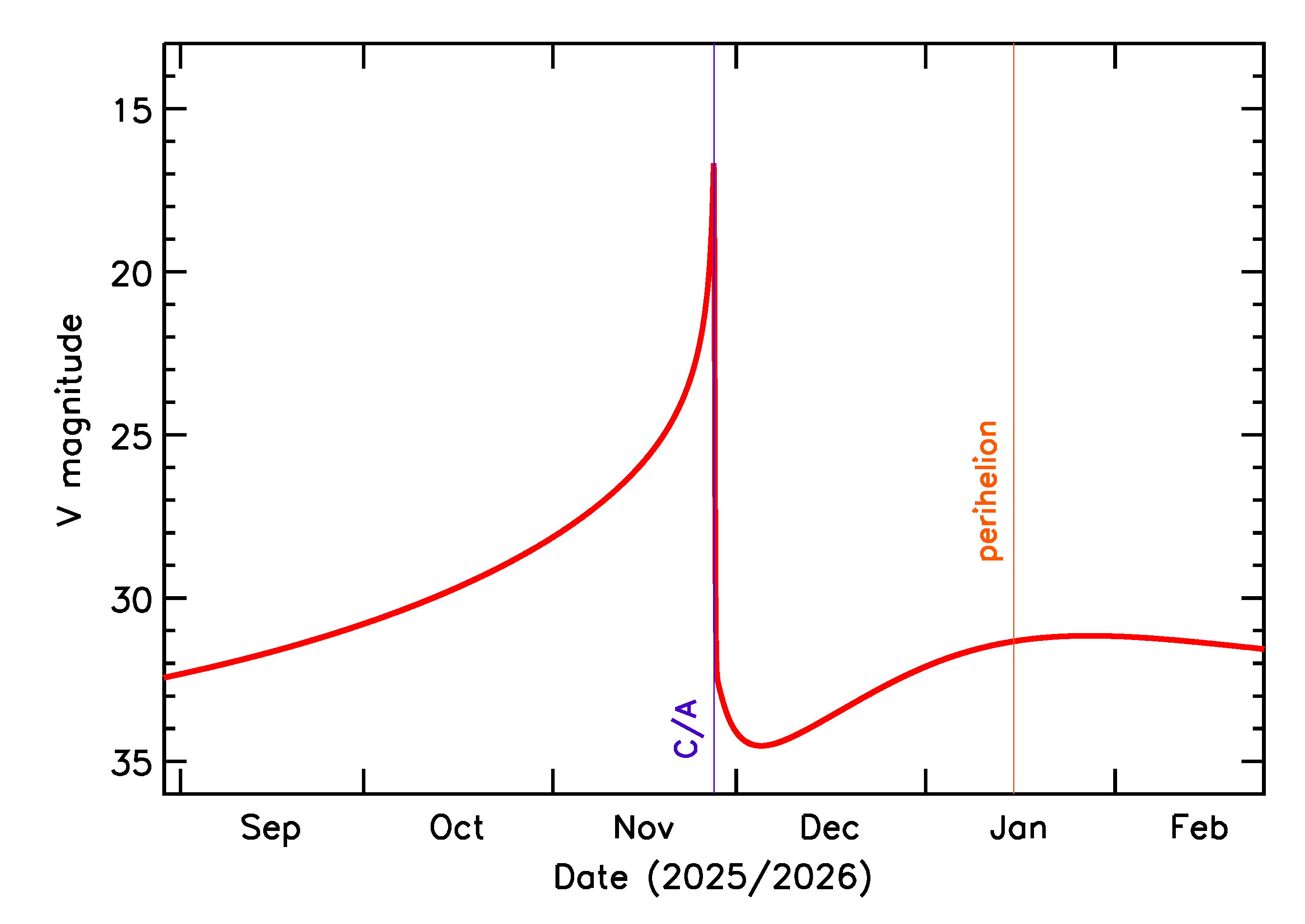 Predicted Brightness of 2025 WK3 in the months around closest approach