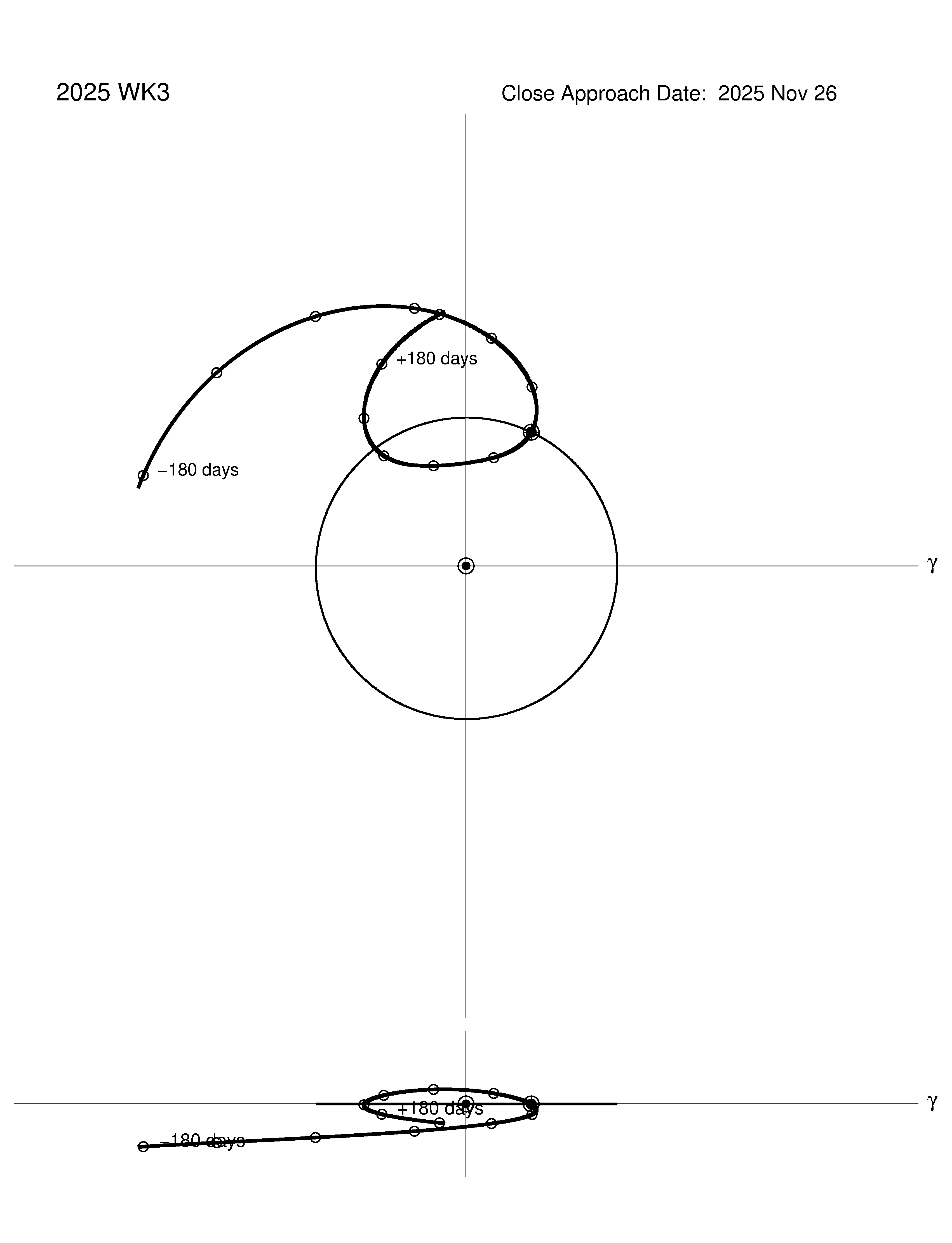 co-rotating orbit plot