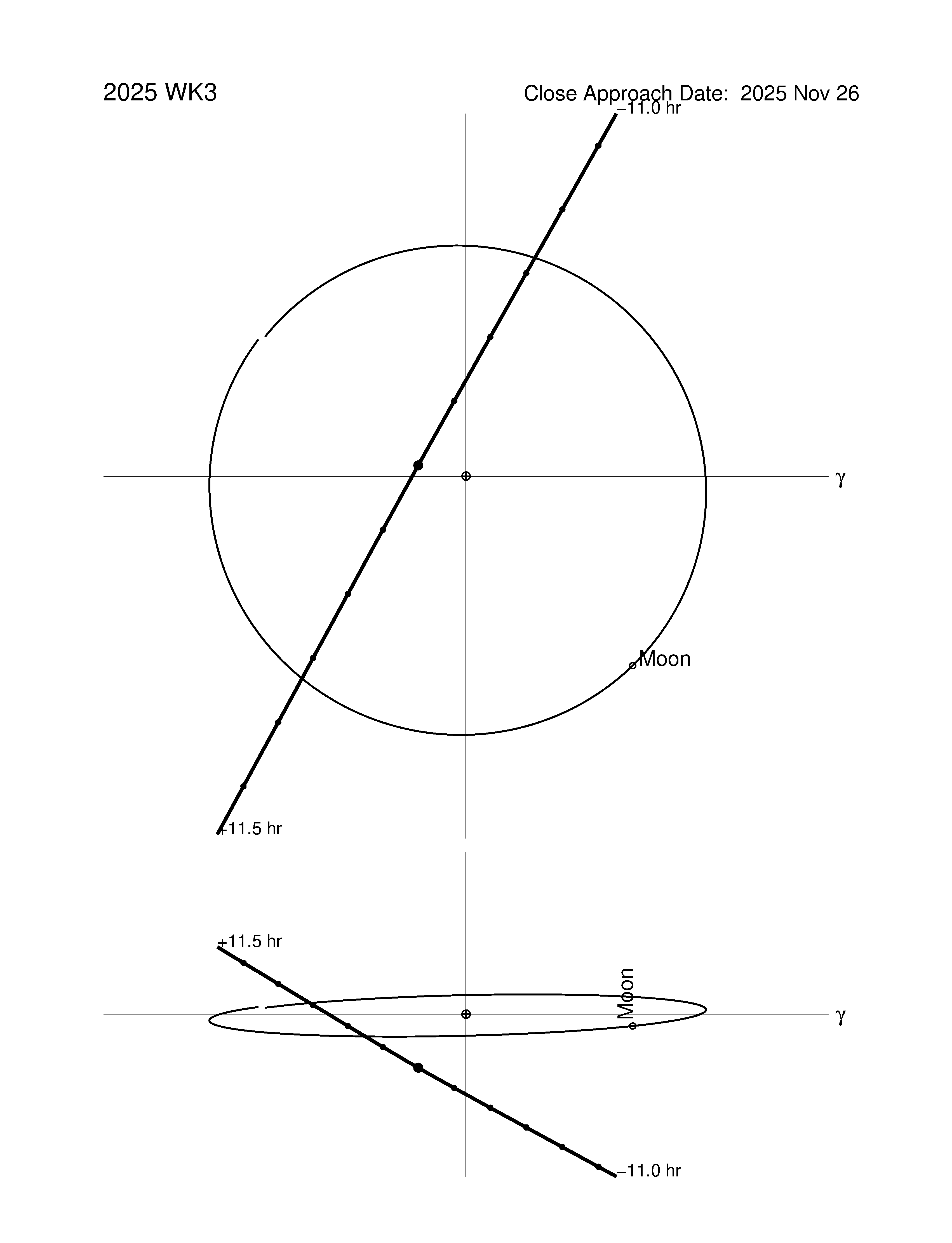 Near-Earth trajectory of 2025 WK3