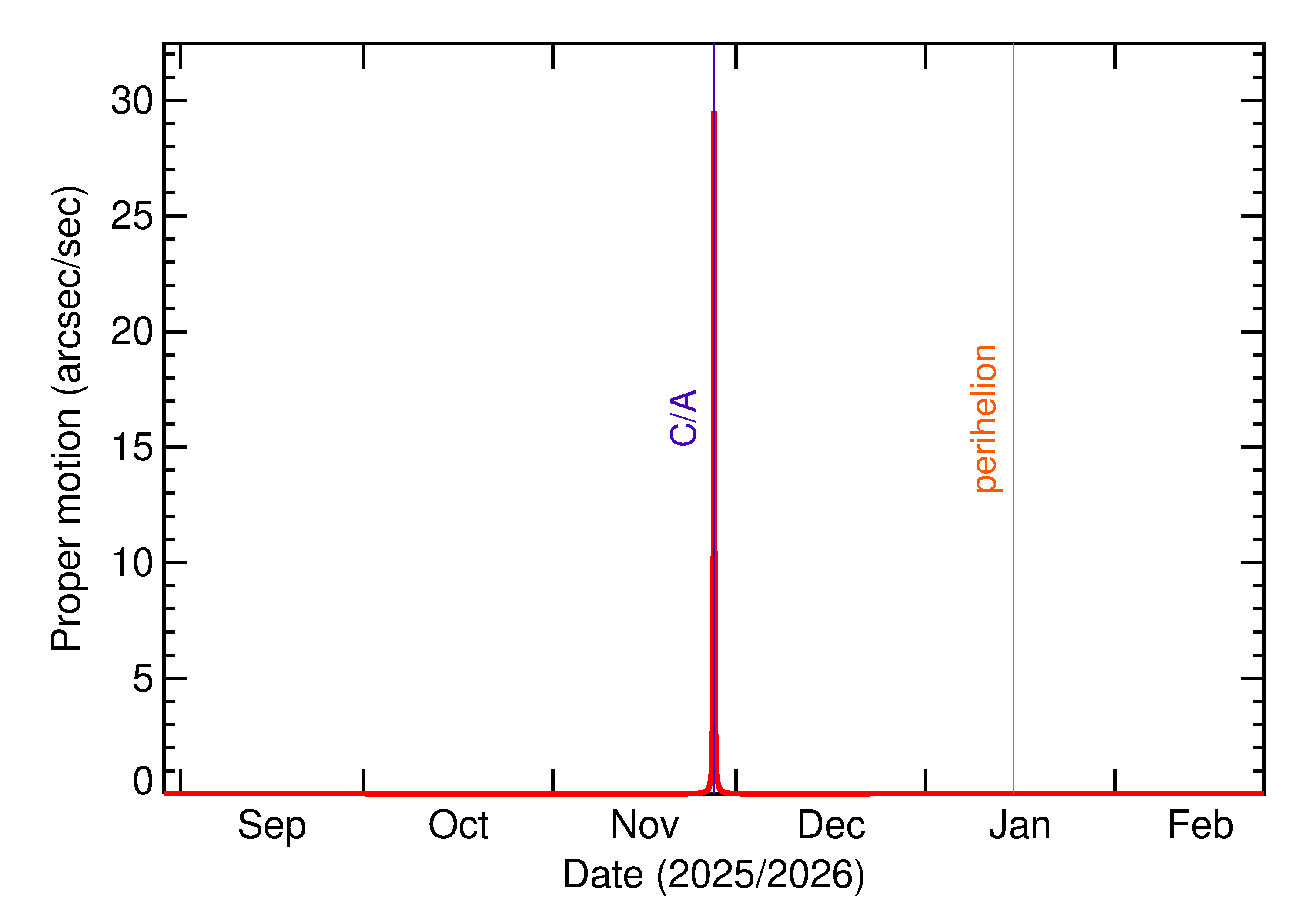 Proper motion rate of 2025 WK3 in the months around closest approach