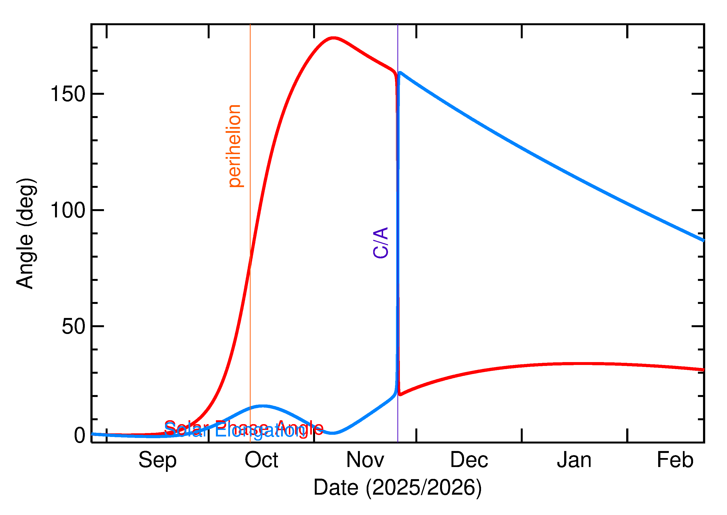Solar Elongation and Solar Phase Angle of 2025 WM20 in the months around closest approach