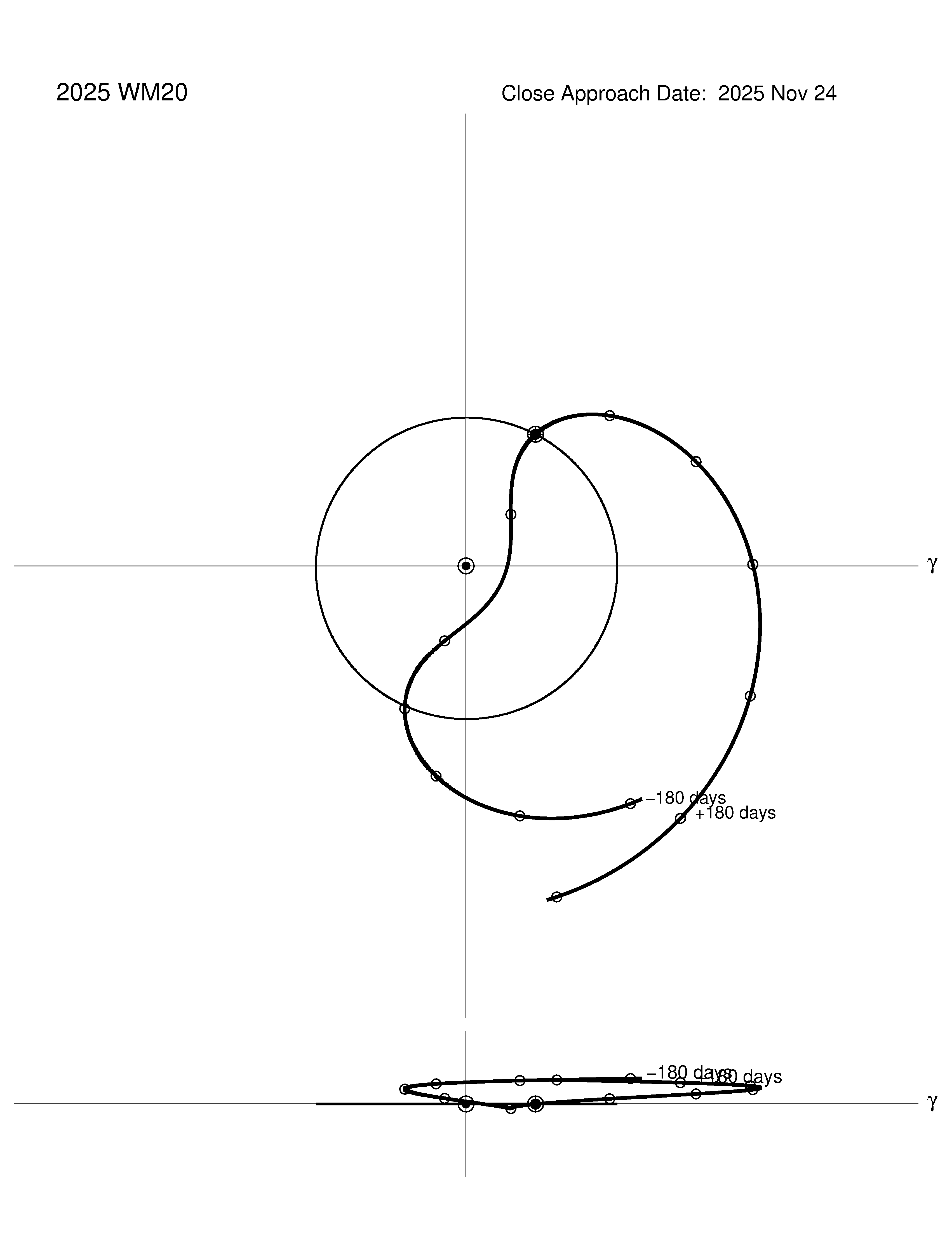 co-rotating orbit plot