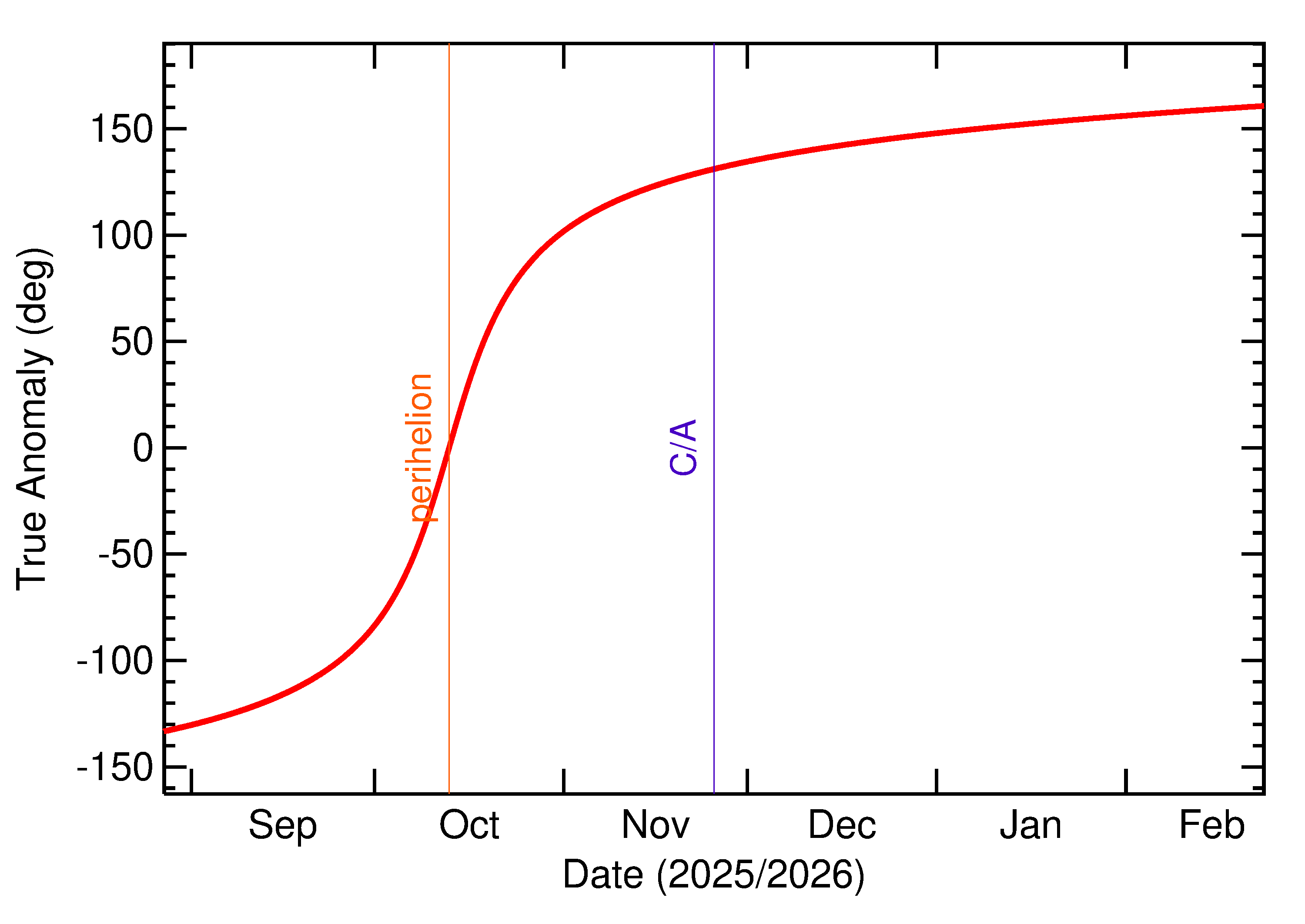 Orbital true anomaly of 2025 WM20 in the months around closest approach