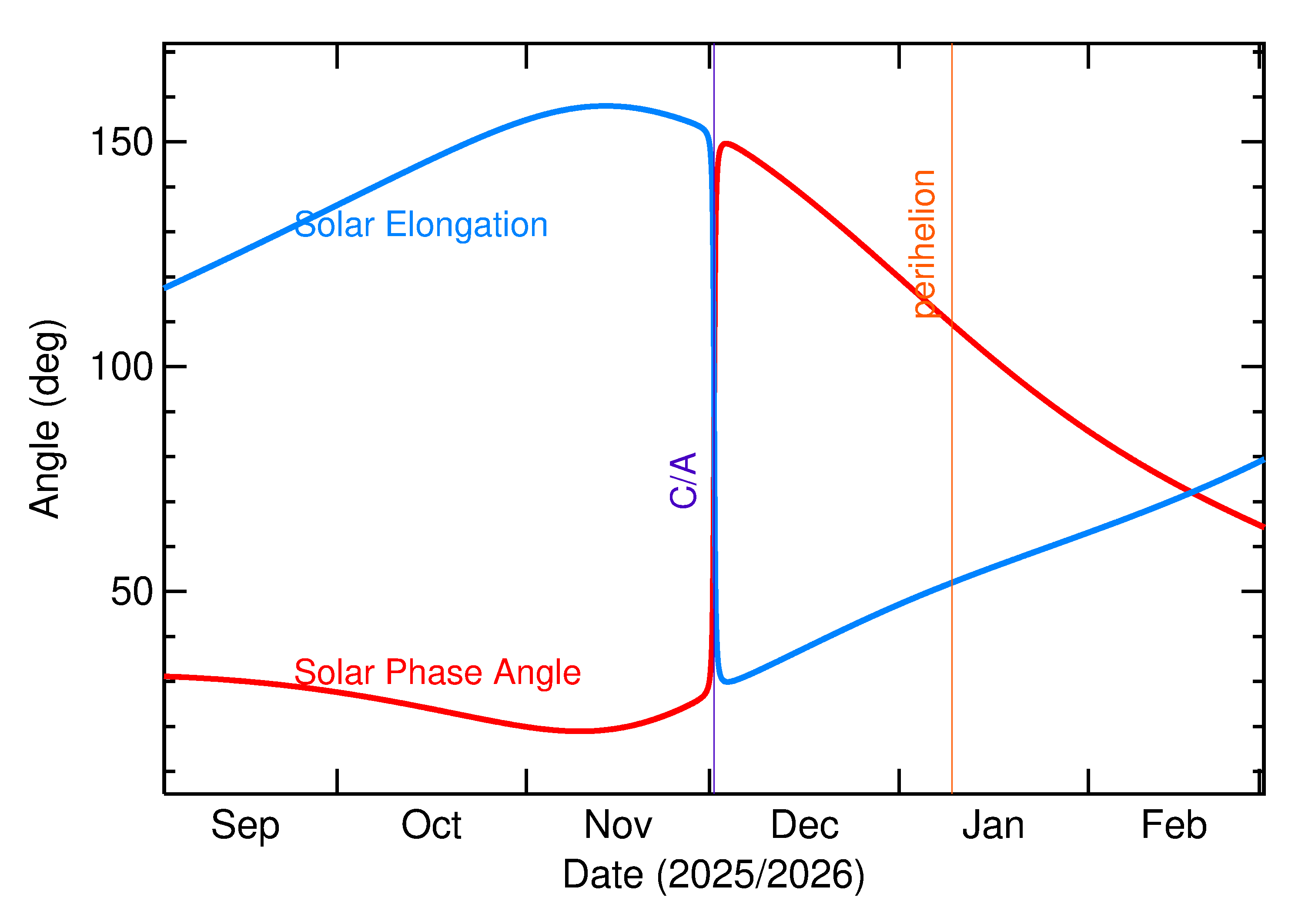 Solar Elongation and Solar Phase Angle of 2025 WM4 in the months around closest approach