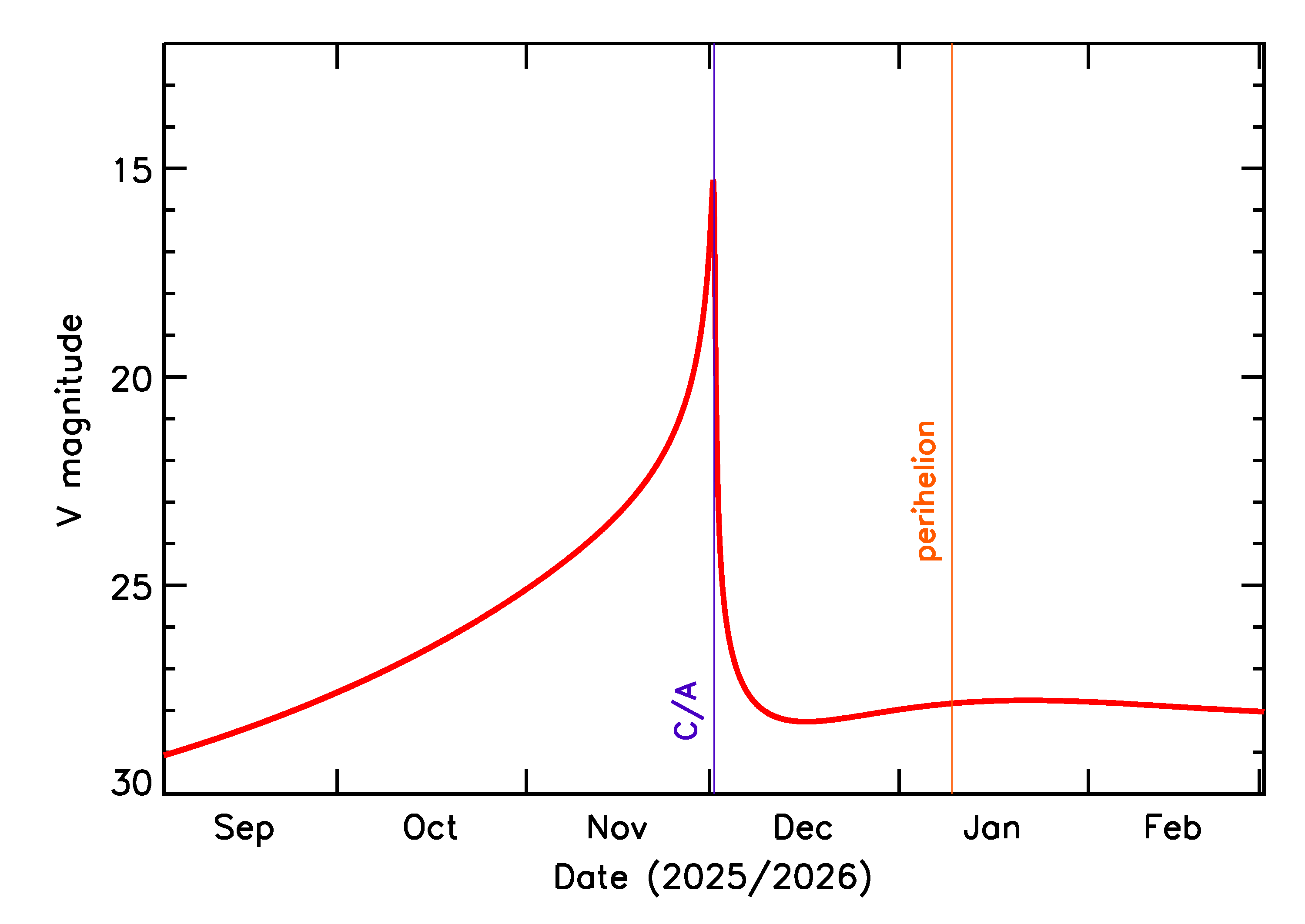 Predicted Brightness of 2025 WM4 in the months around closest approach