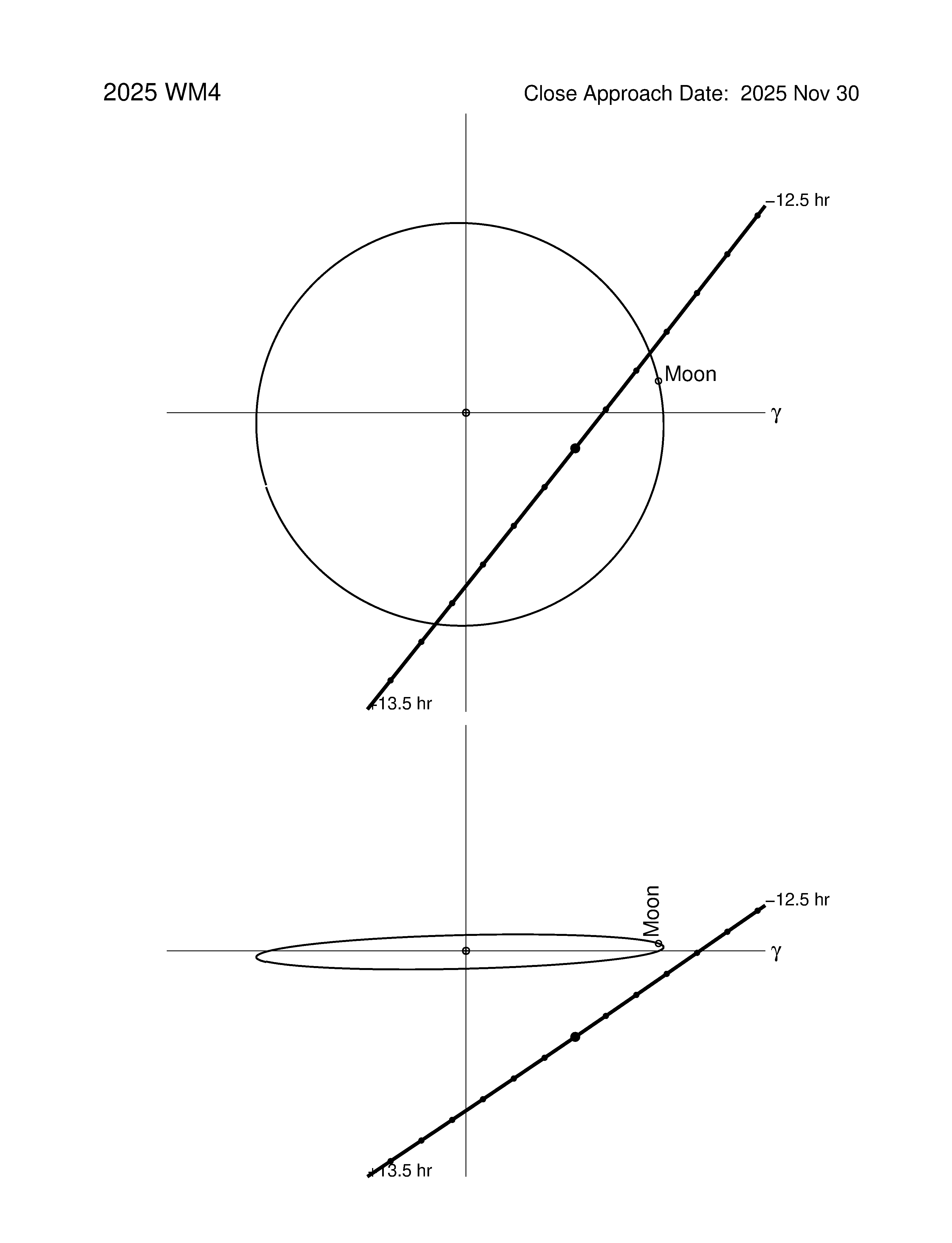 Near-Earth trajectory of 2025 WM4
