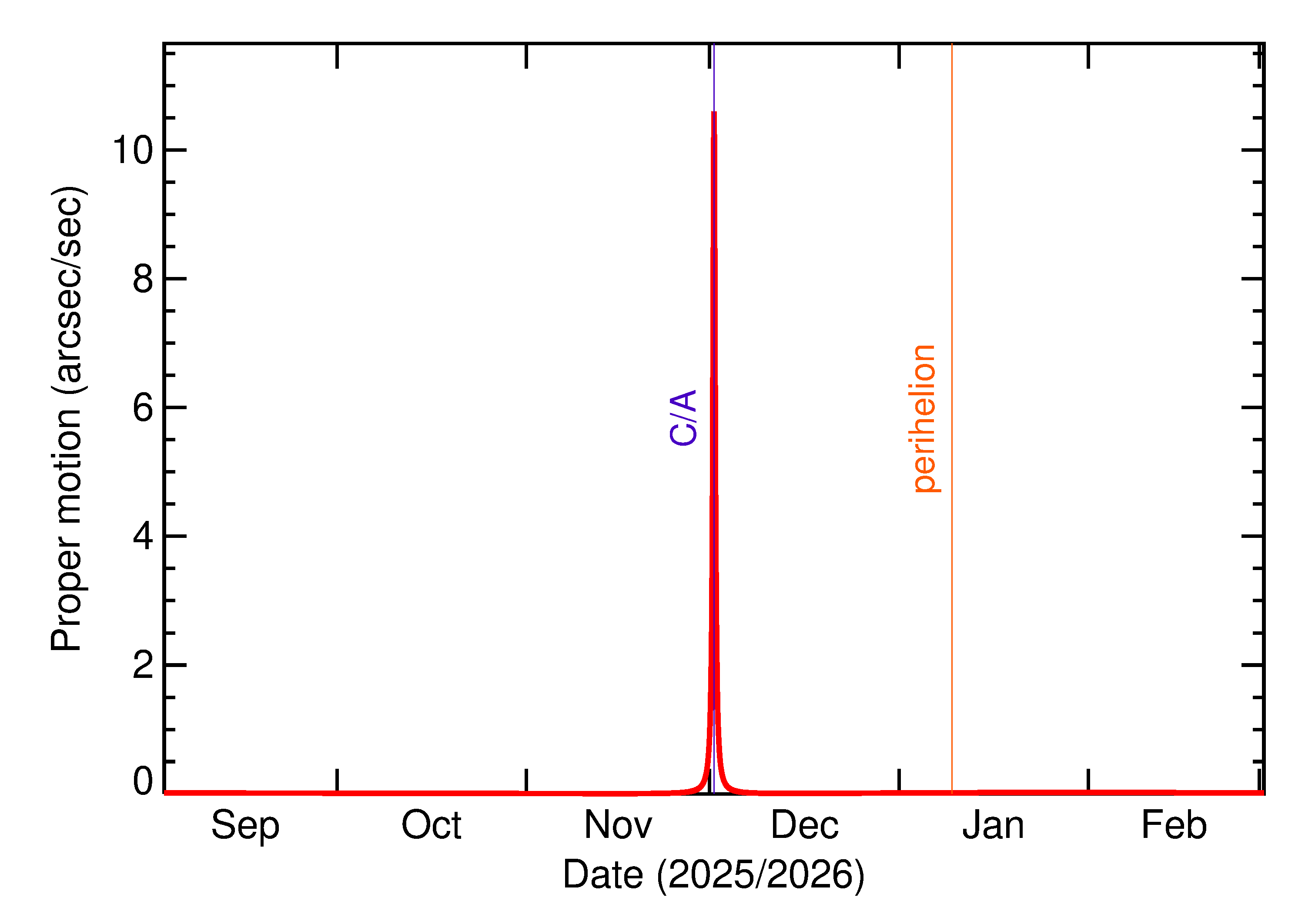 Proper motion rate of 2025 WM4 in the months around closest approach