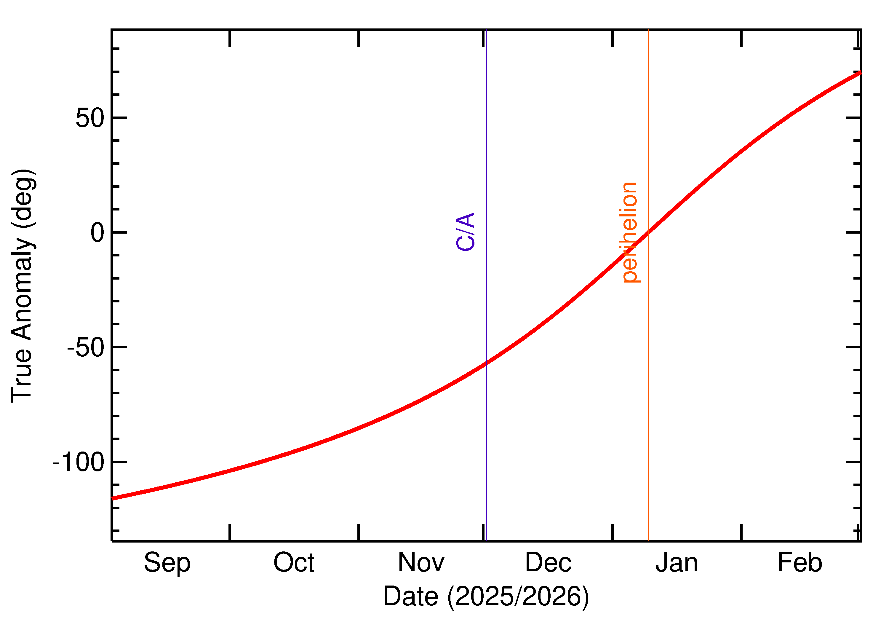 Orbital true anomaly of 2025 WM4 in the months around closest approach