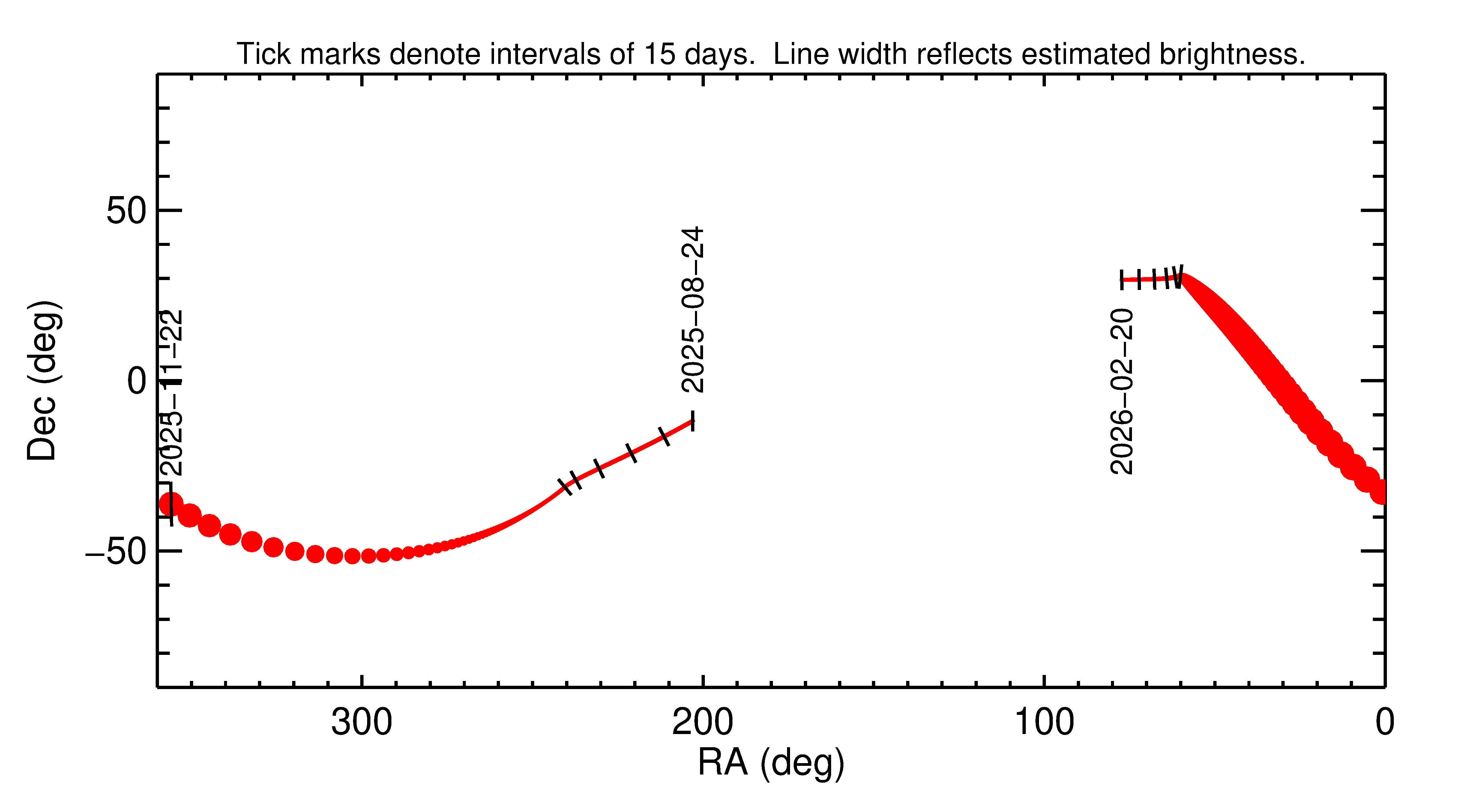 Right ascension and declination of 2025 WO1 in the months around closest approach