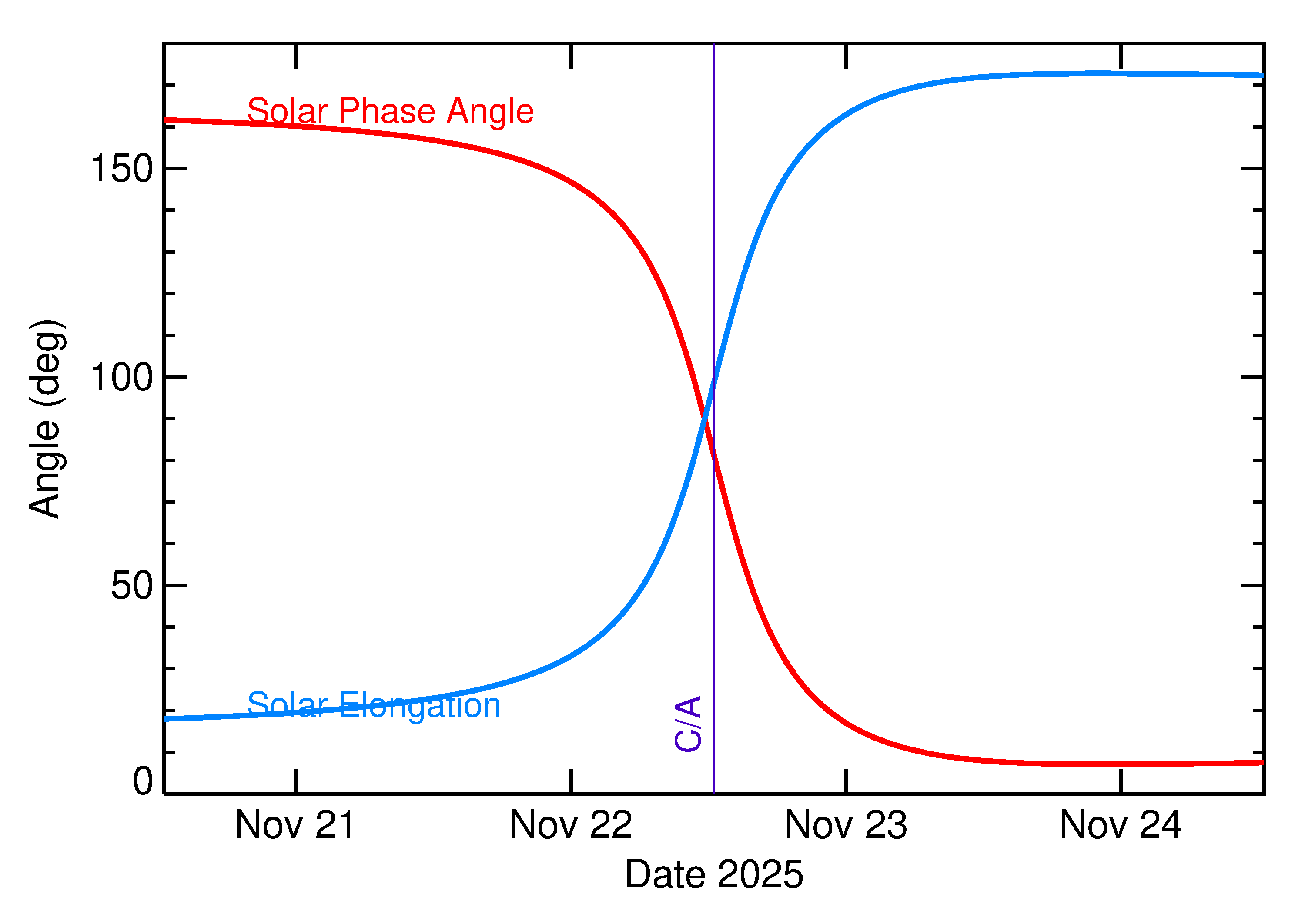 Solar Elongation and Solar Phase Angle of 2025 WO1 in the days around closest approach