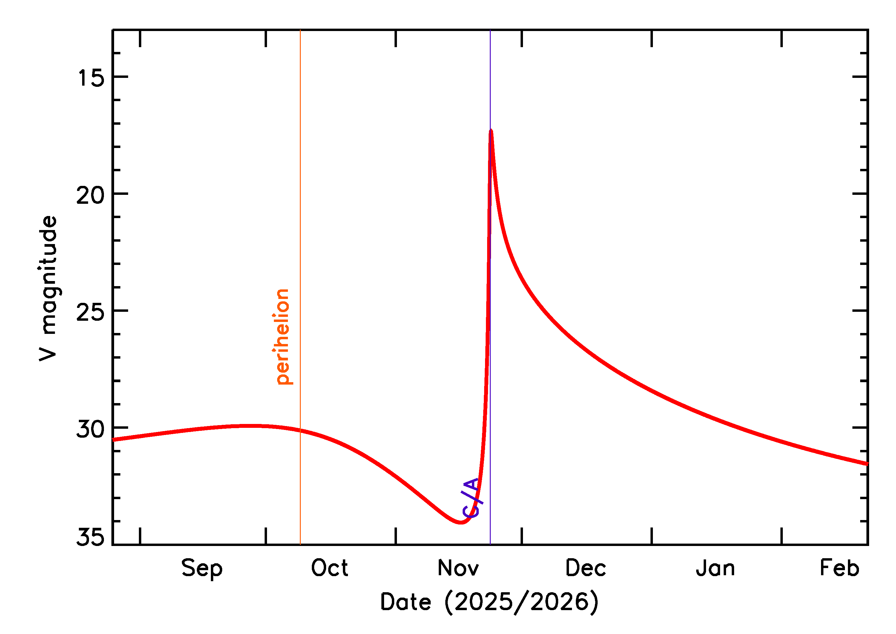 Predicted Brightness of 2025 WO1 in the months around closest approach