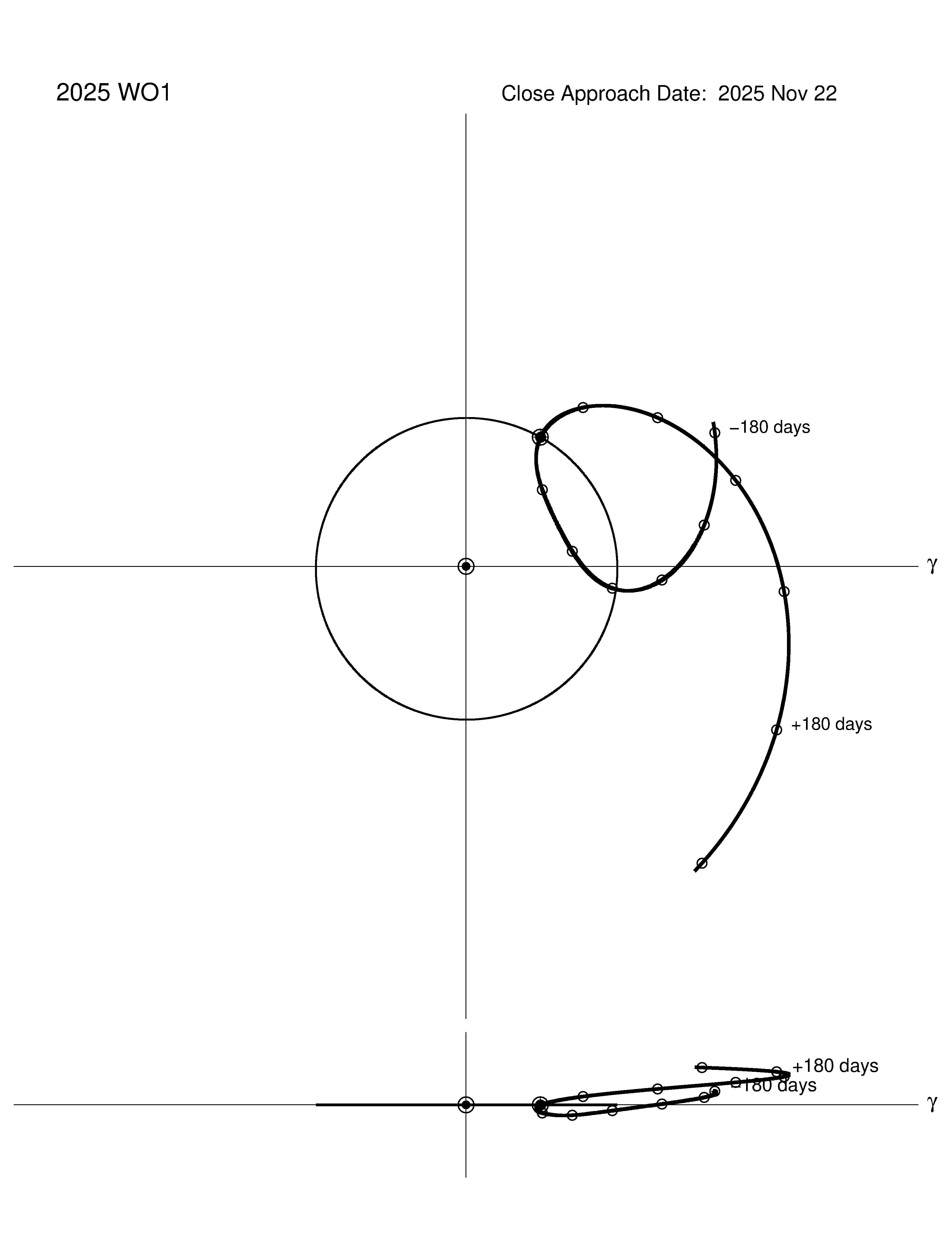 co-rotating orbit plot