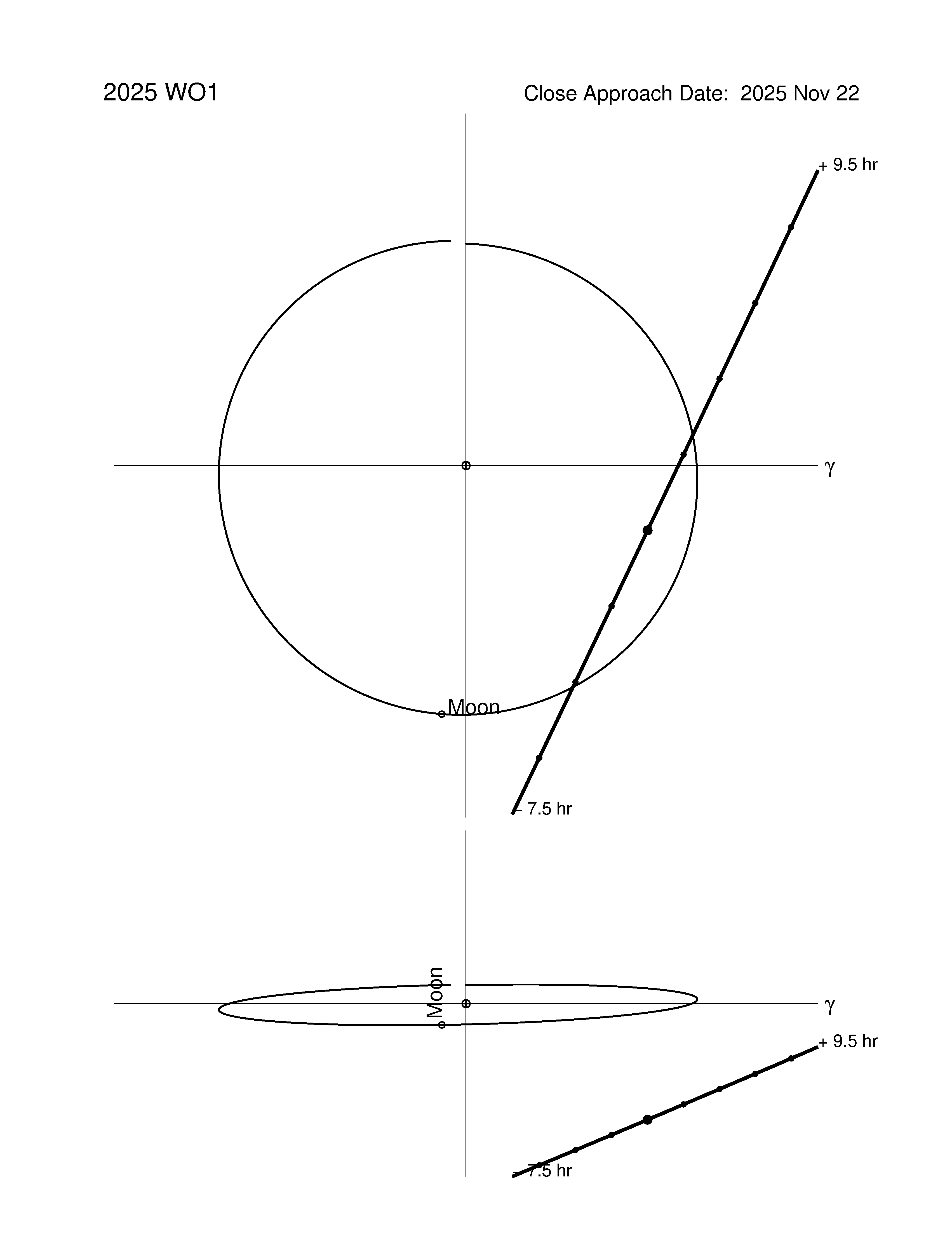 Near-Earth trajectory of 2025 WO1