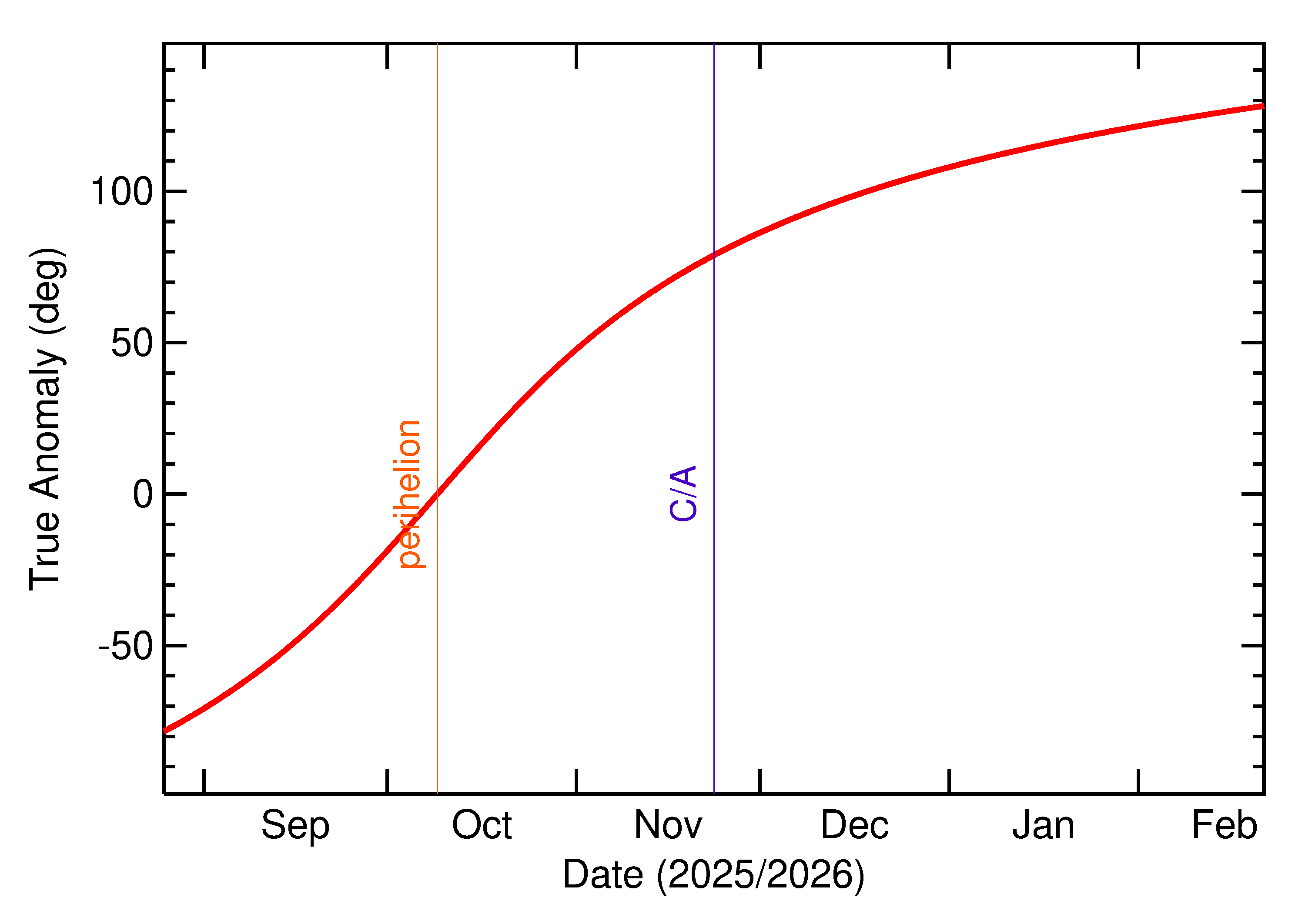 Orbital true anomaly of 2025 WO1 in the months around closest approach