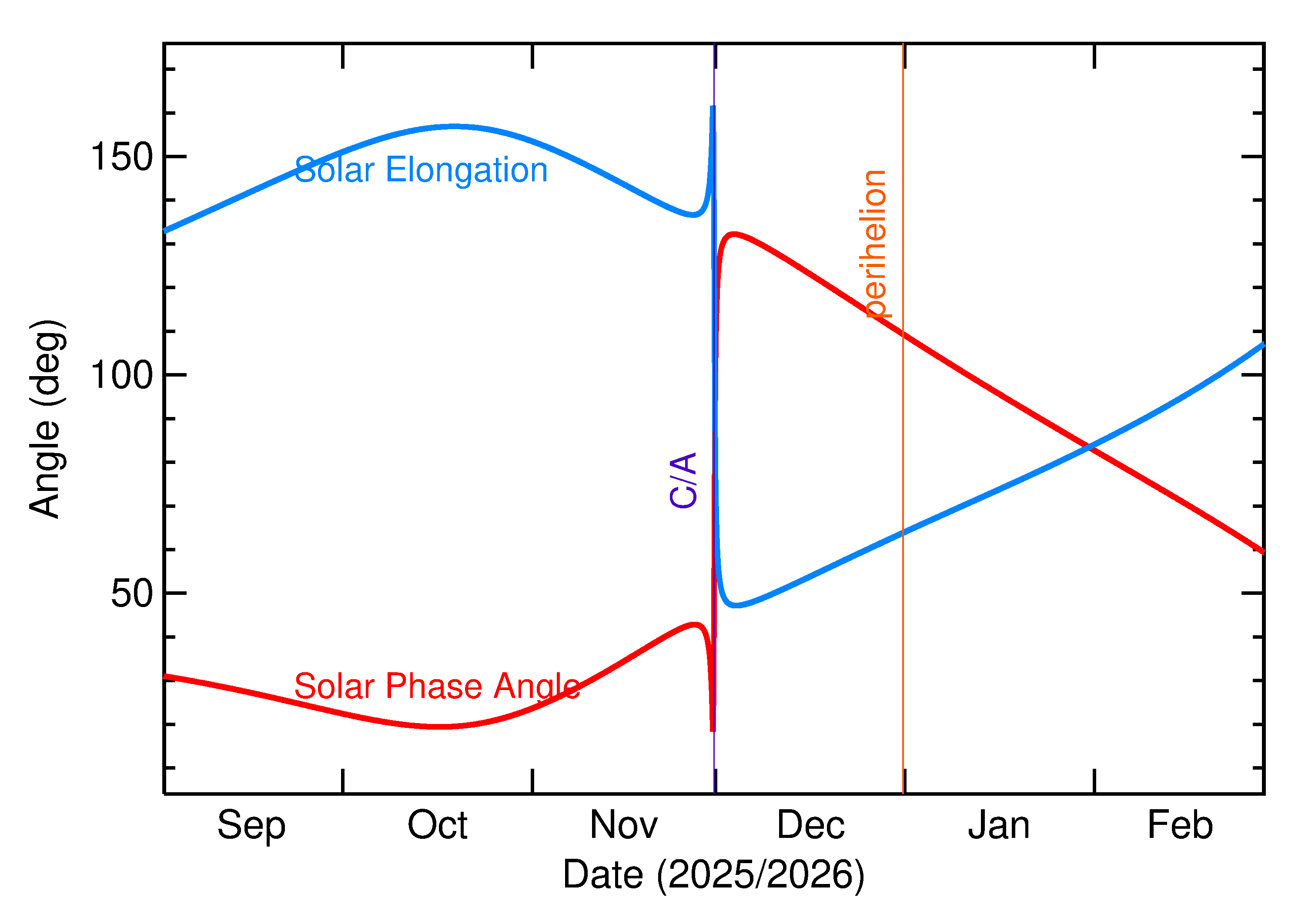 Solar Elongation and Solar Phase Angle of 2025 WO8 in the months around closest approach