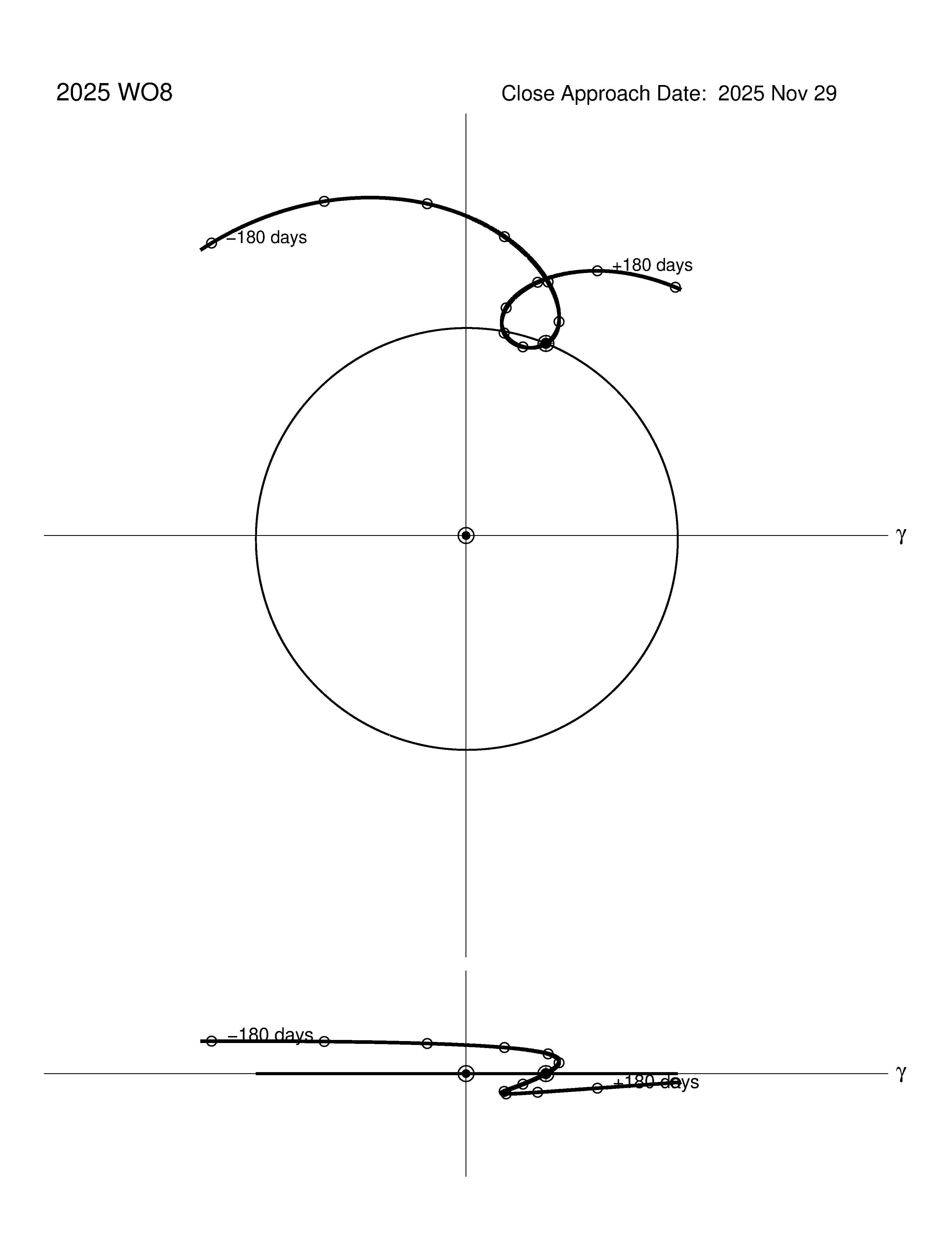 co-rotating orbit plot