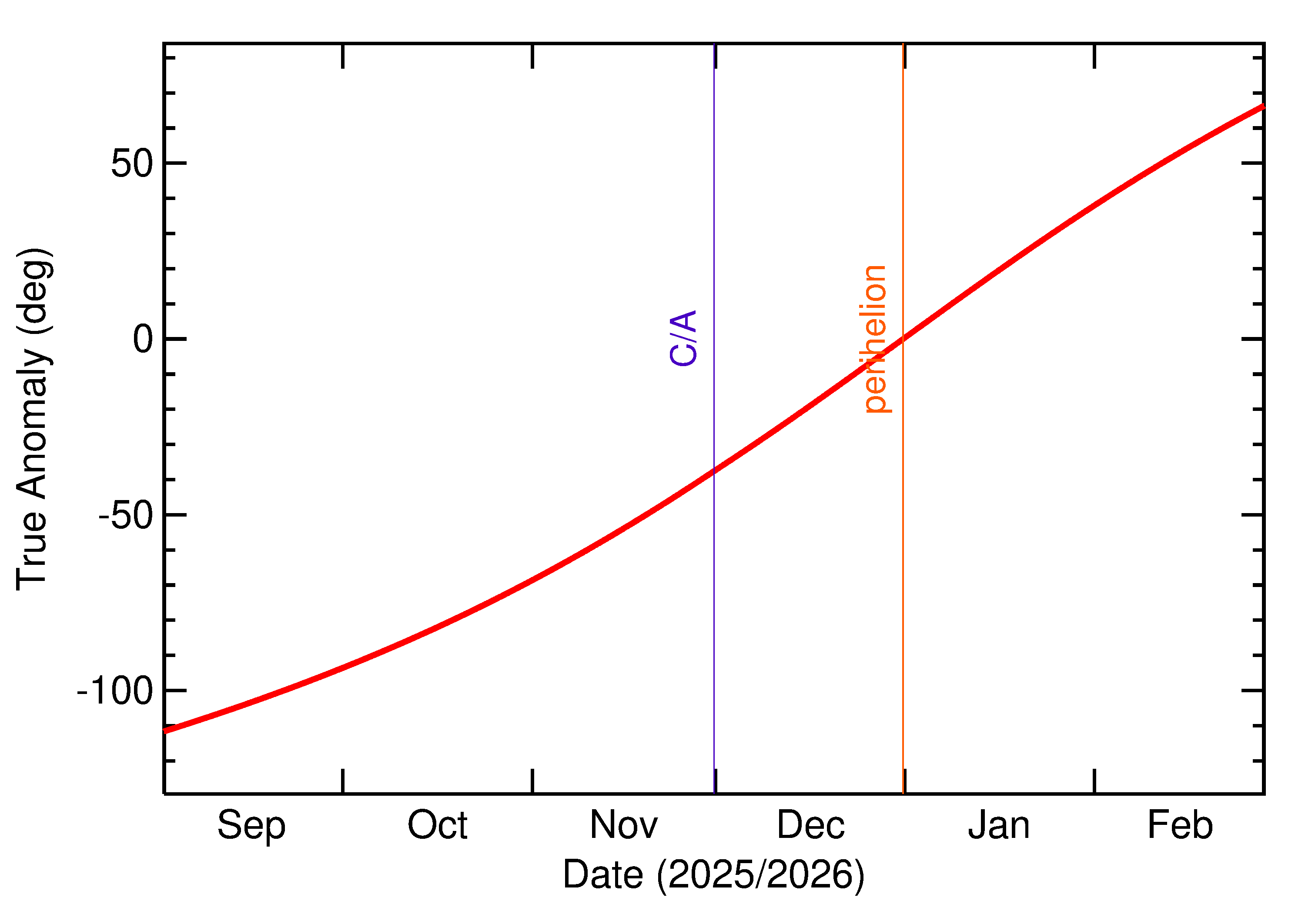 Orbital true anomaly of 2025 WO8 in the months around closest approach