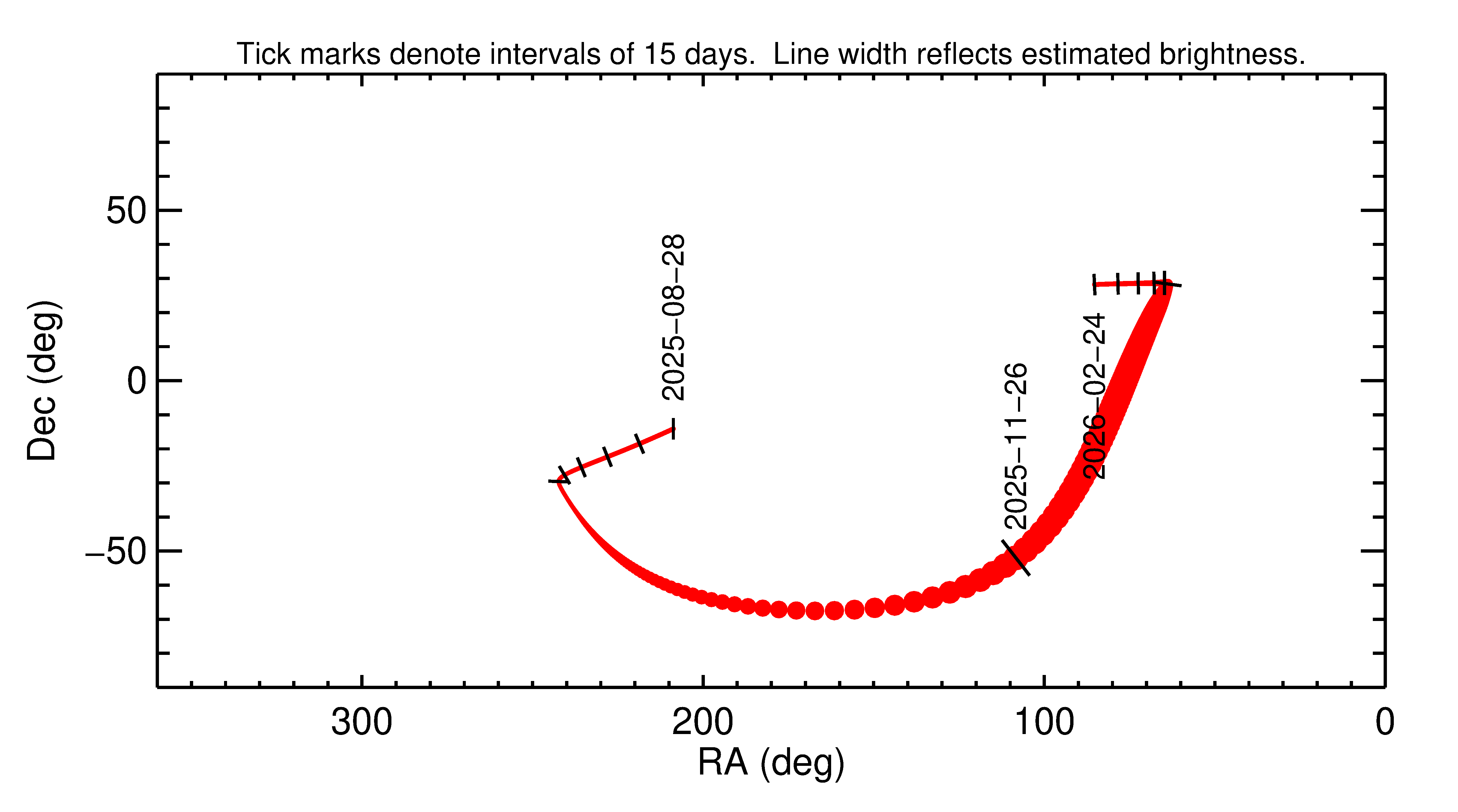 Right ascension and declination of 2025 WQ10 in the months around closest approach