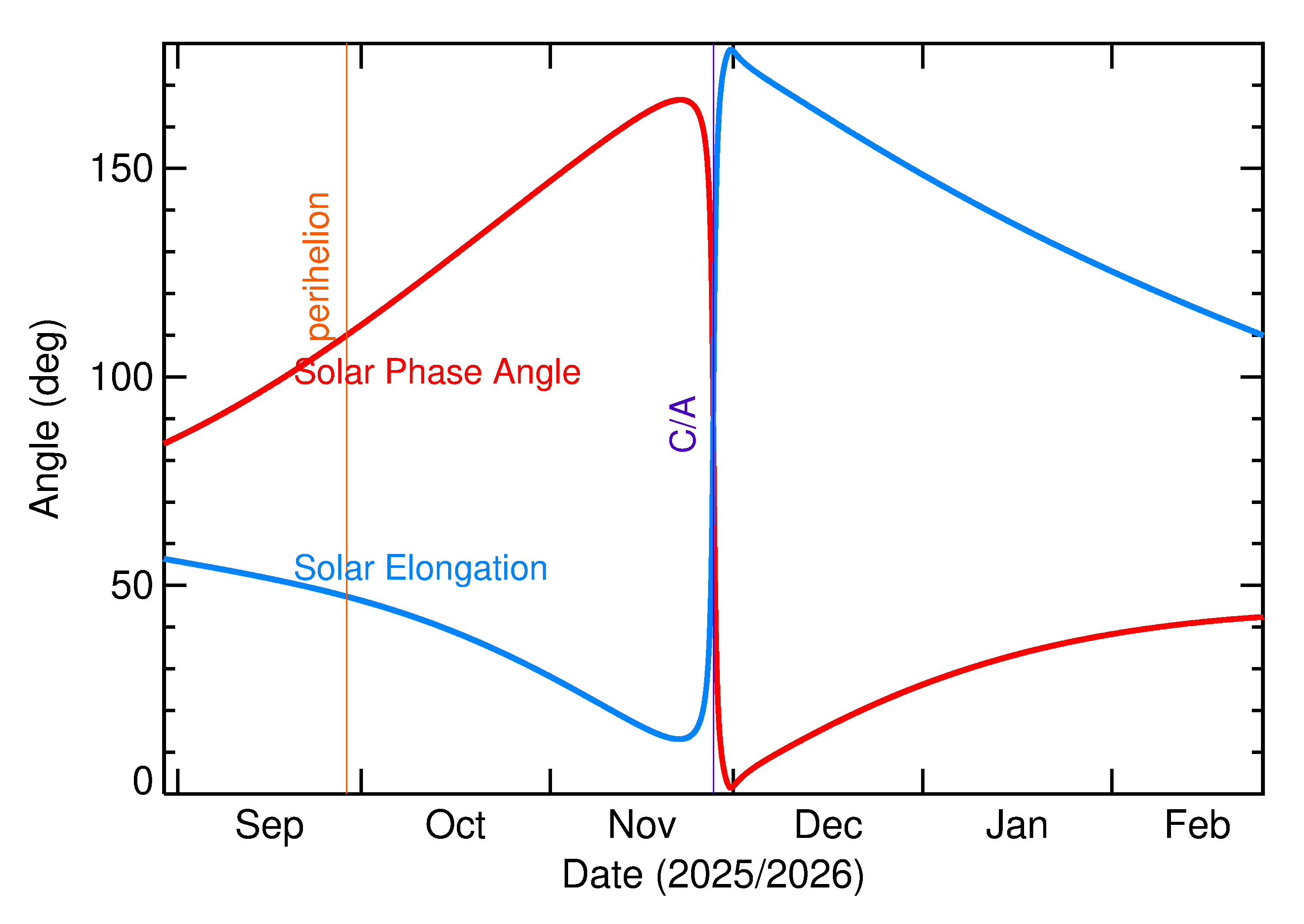 Solar Elongation and Solar Phase Angle of 2025 WQ10 in the months around closest approach
