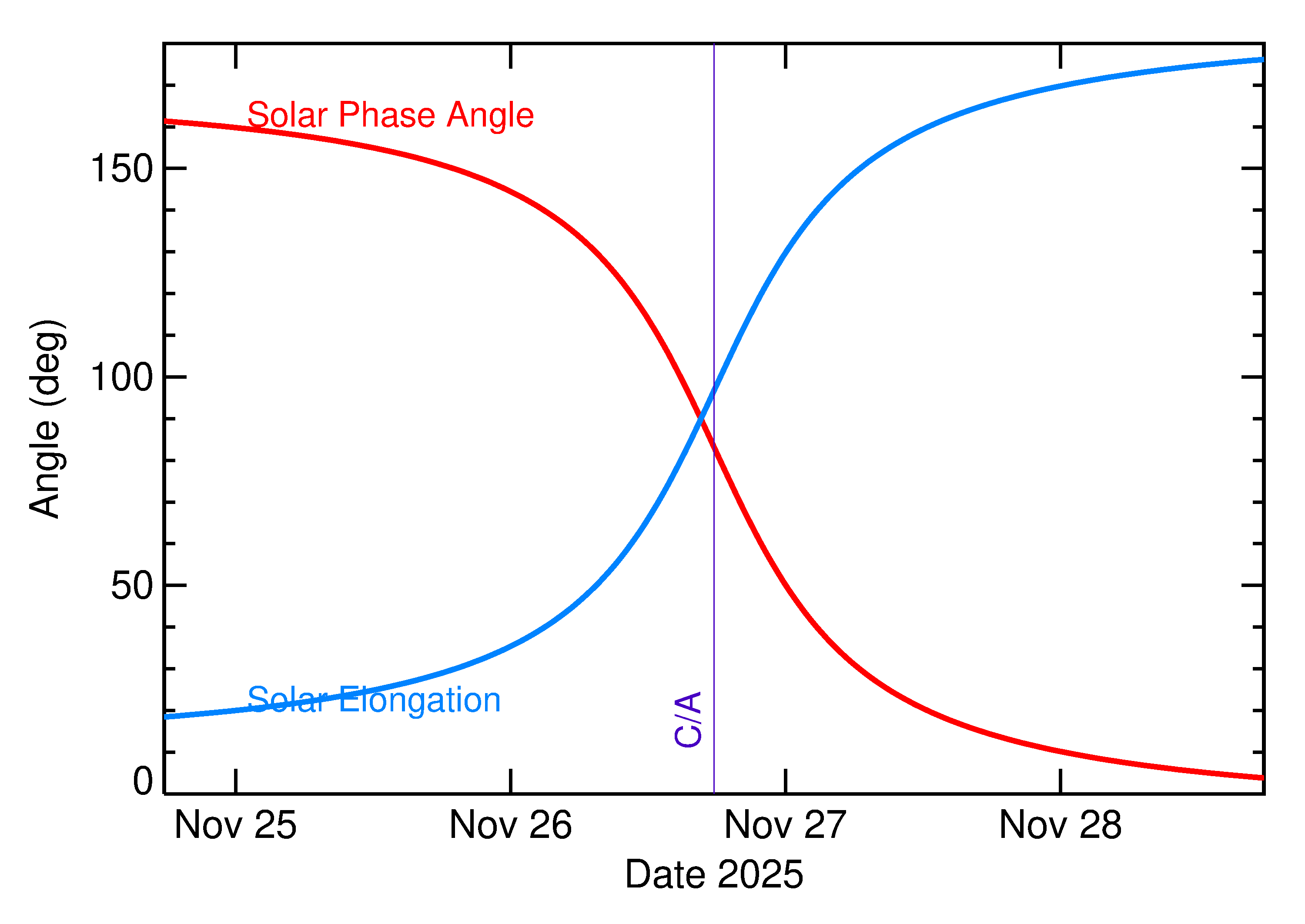 Solar Elongation and Solar Phase Angle of 2025 WQ10 in the days around closest approach