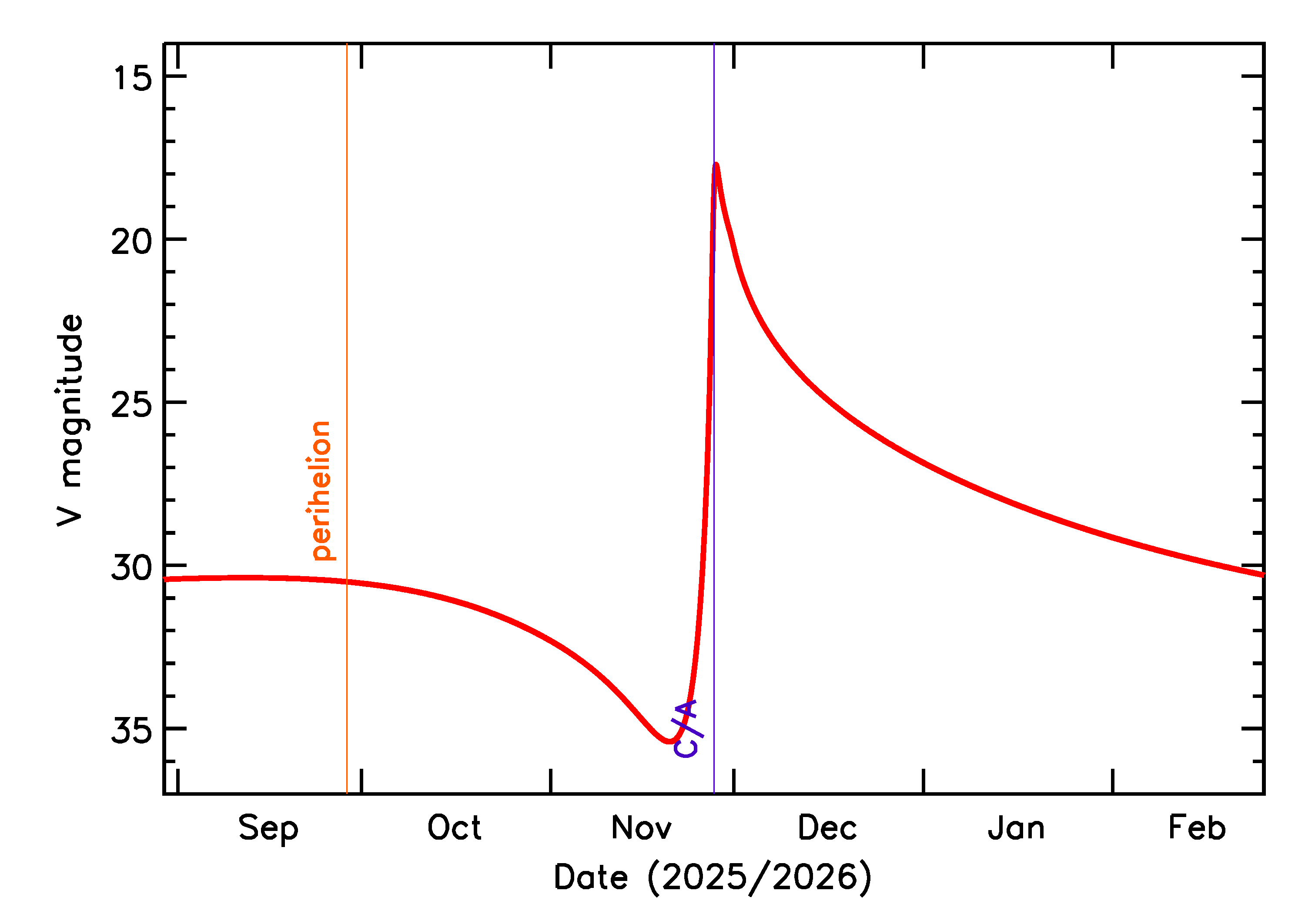 Predicted Brightness of 2025 WQ10 in the months around closest approach