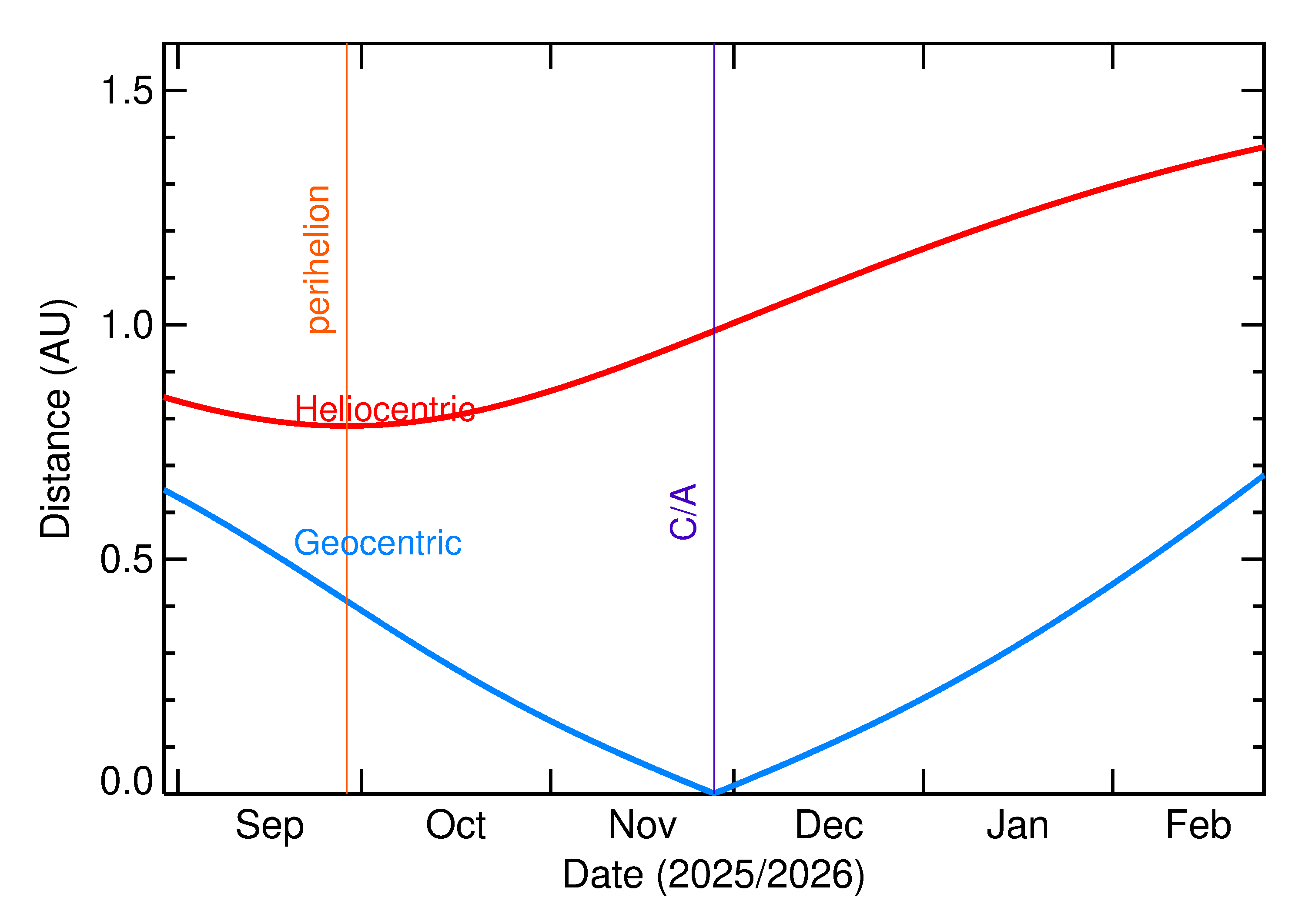 Heliocentric and Geocentric Distances of 2025 WQ10 in the months around closest approach