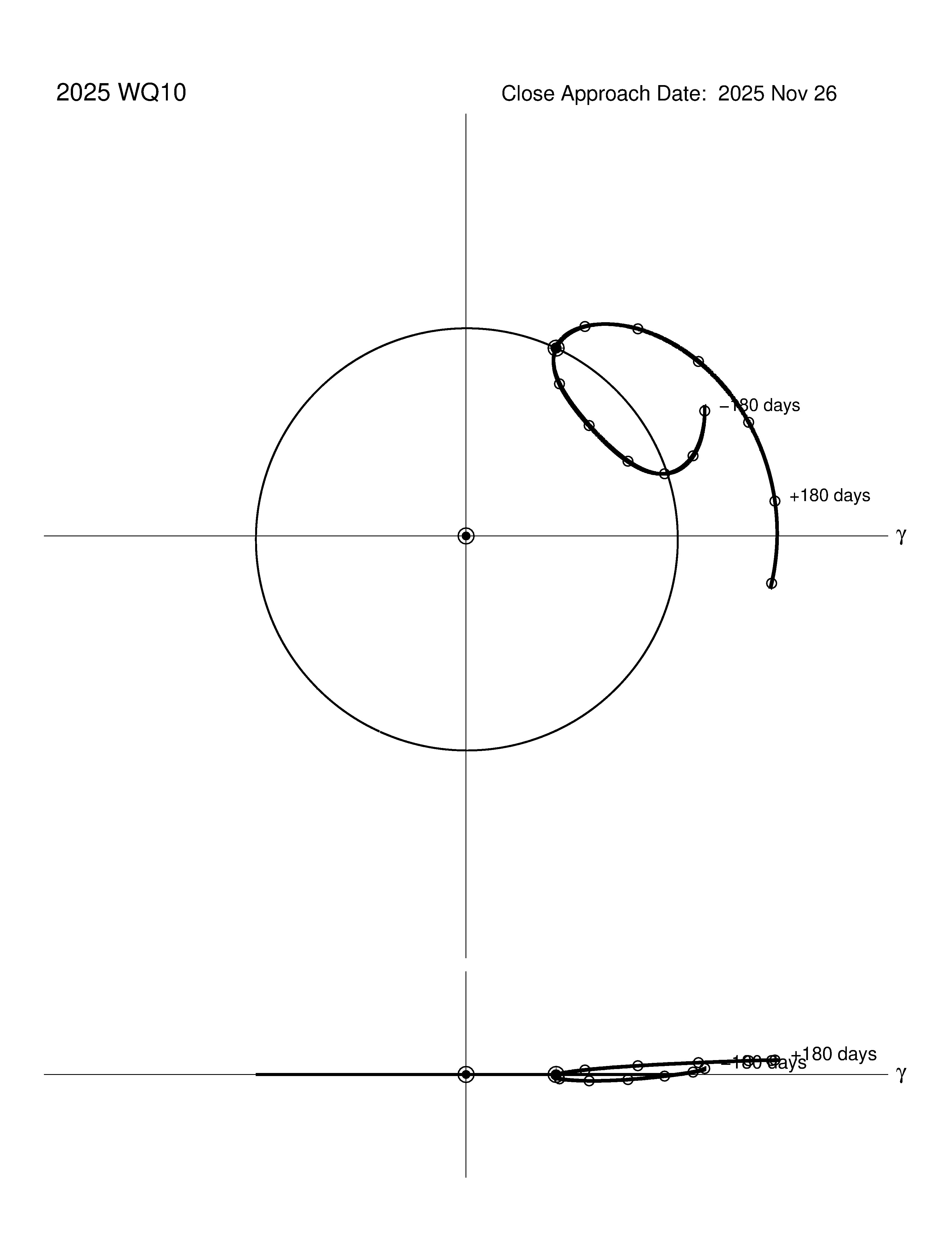 co-rotating orbit plot