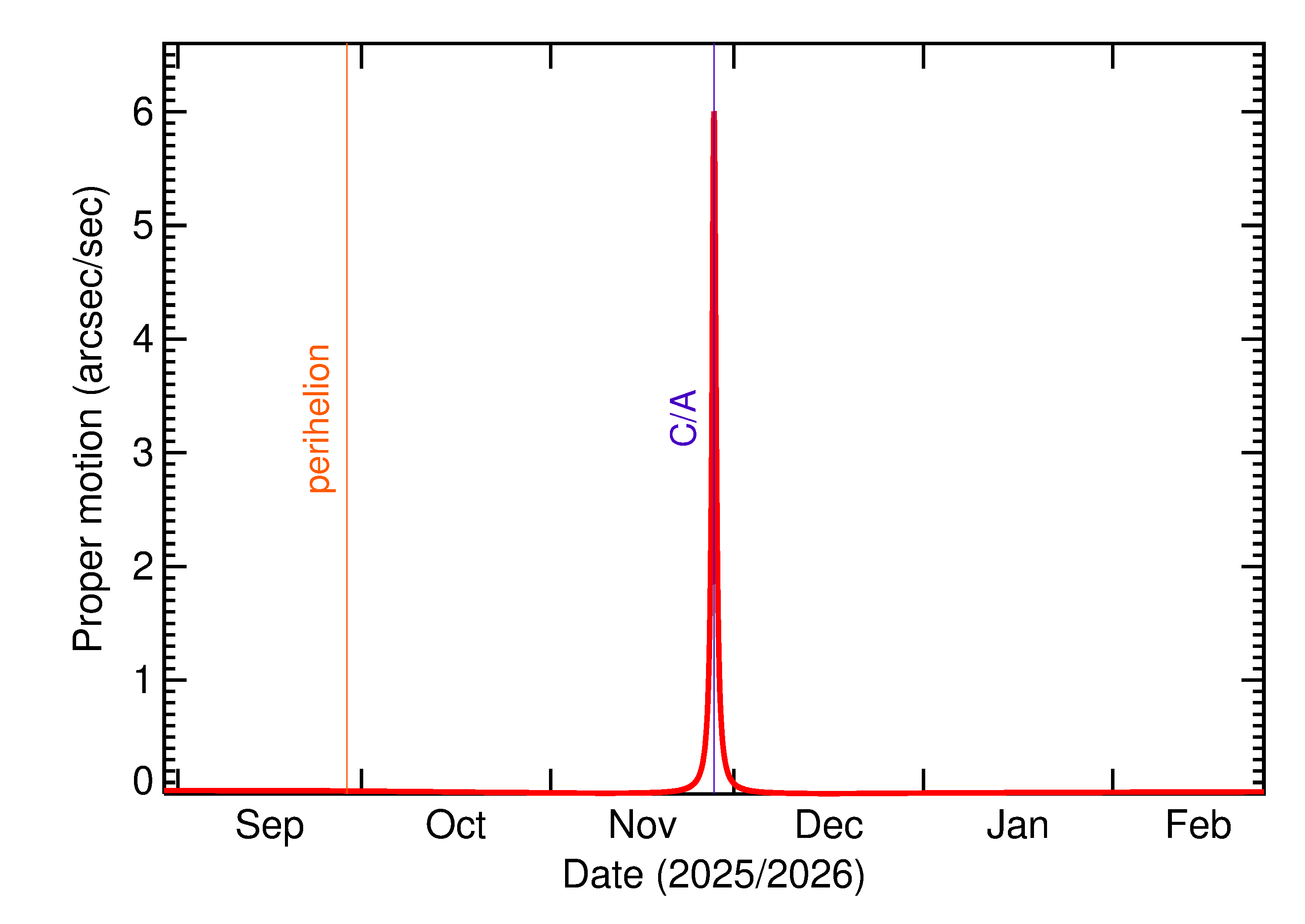 Proper motion rate of 2025 WQ10 in the months around closest approach