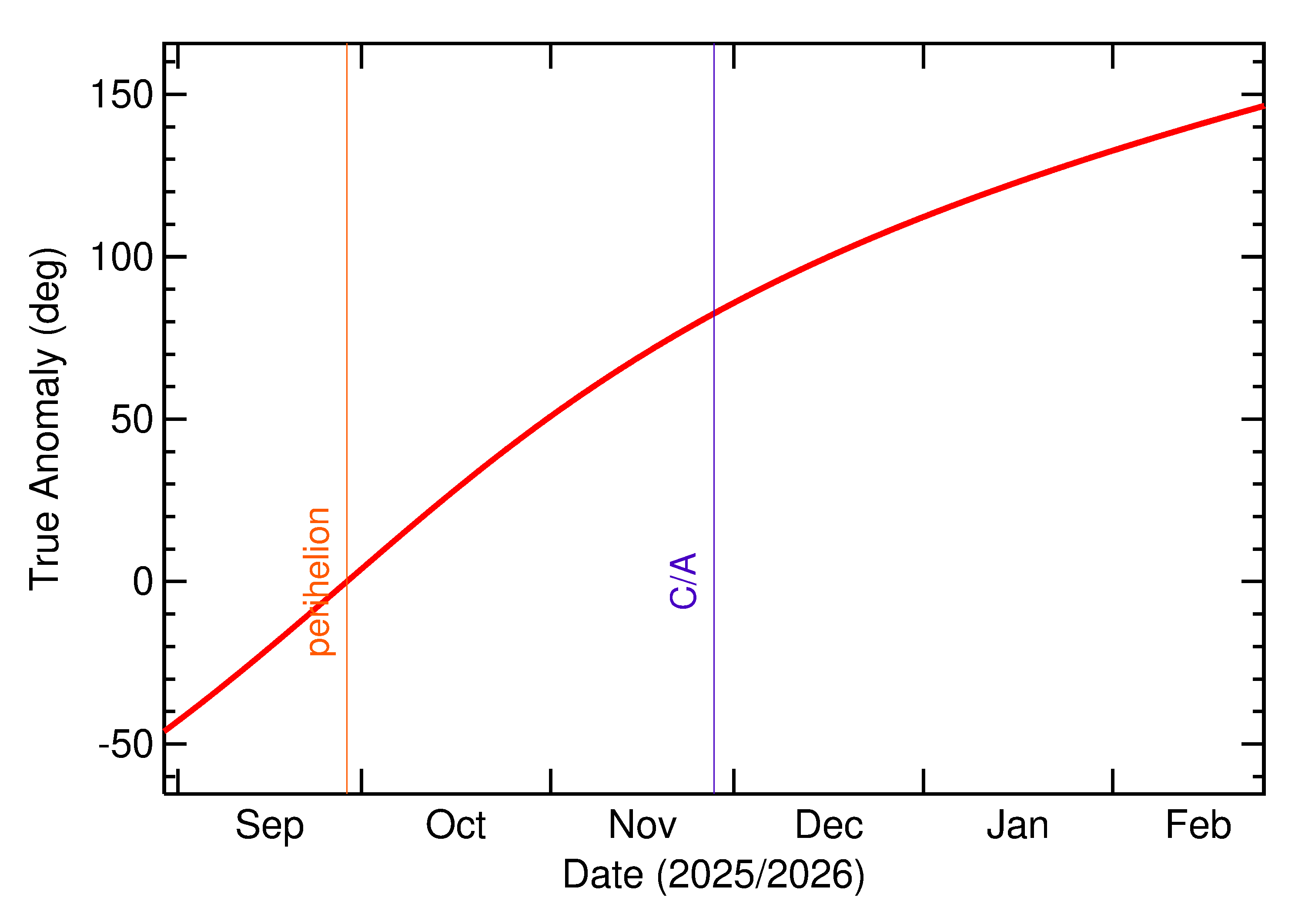 Orbital true anomaly of 2025 WQ10 in the months around closest approach