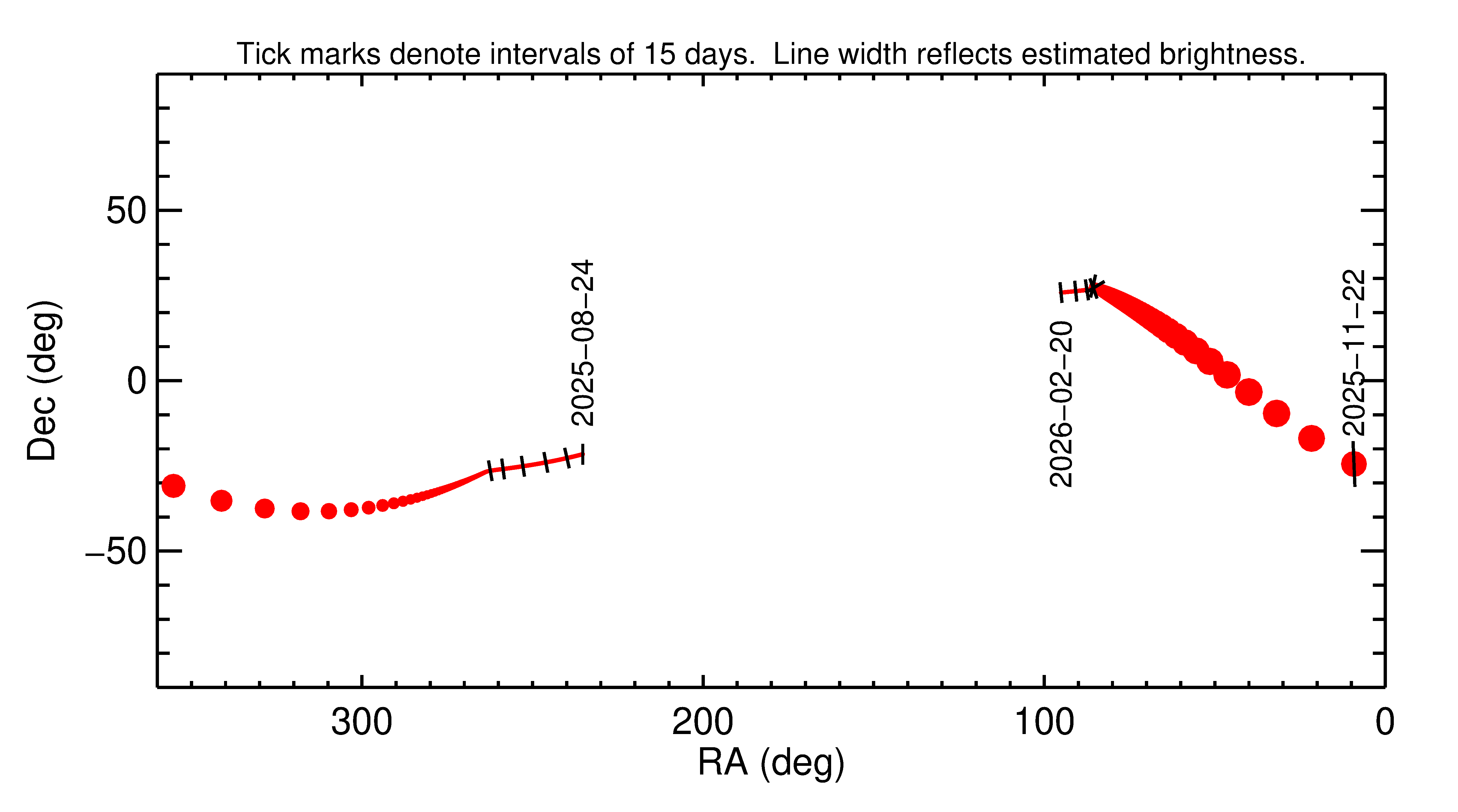 Right ascension and declination of 2025 WR1 in the months around closest approach
