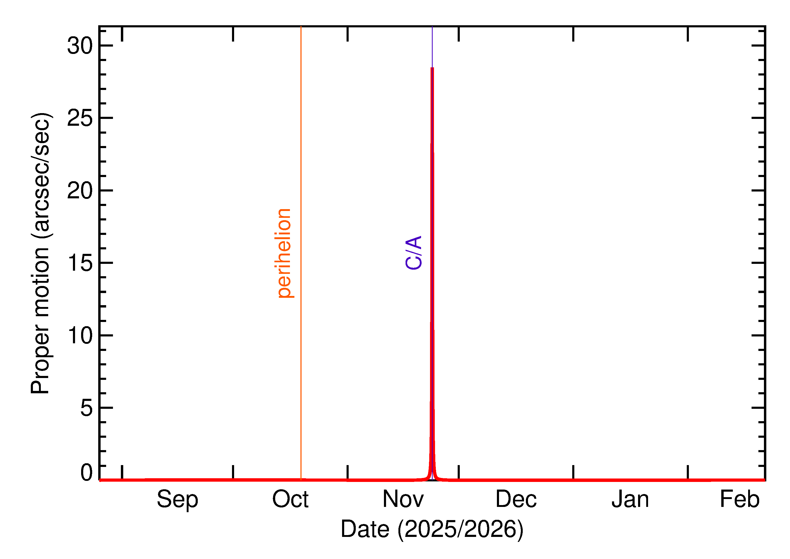 Proper motion rate of 2025 WR1 in the months around closest approach