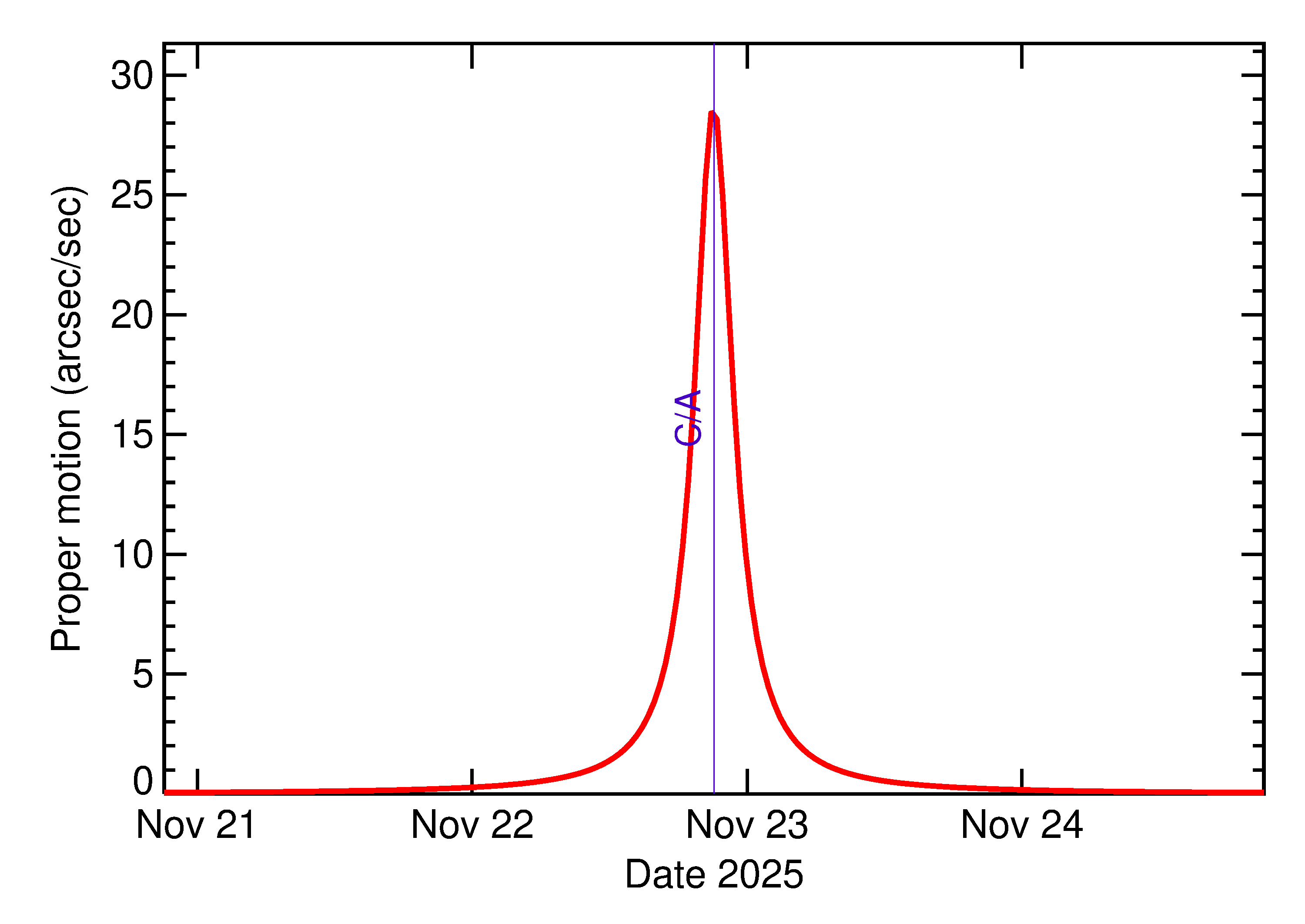 Proper motion rate of 2025 WR1 in the days around closest approach