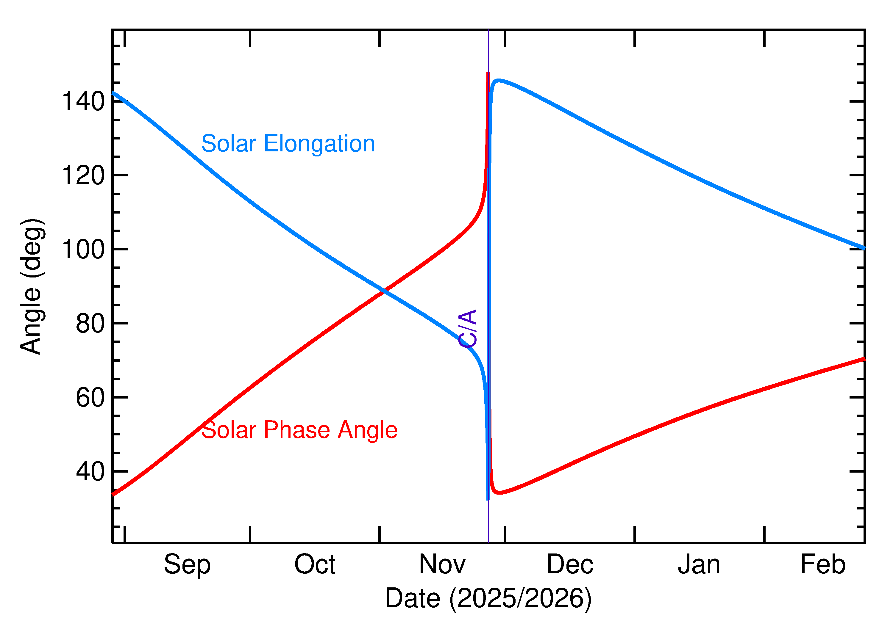 Solar Elongation and Solar Phase Angle of 2025 WR7 in the months around closest approach
